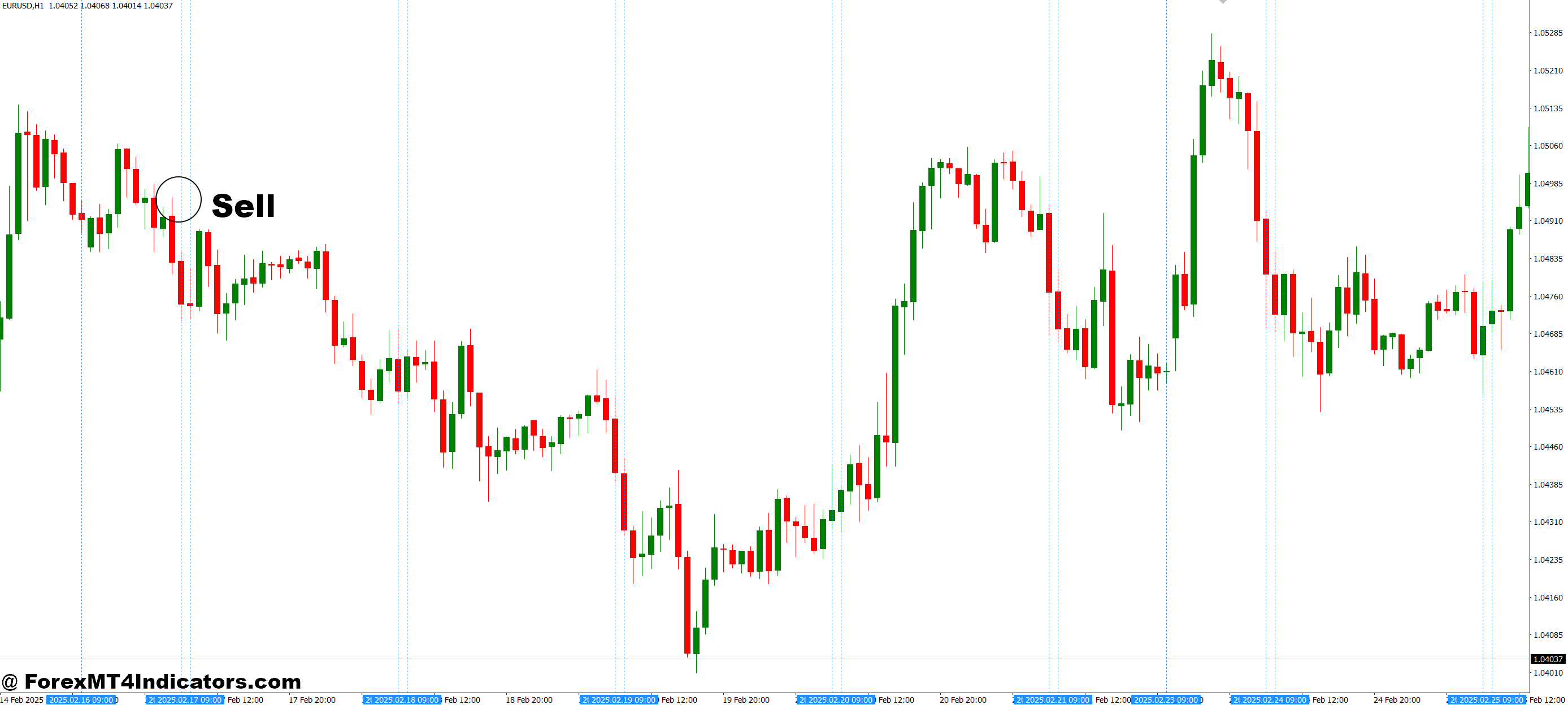Vertical Time Lines MT4 Indicator 3 How to Trade with Vertical Time Lines MT4 Indicator - Sell Entry