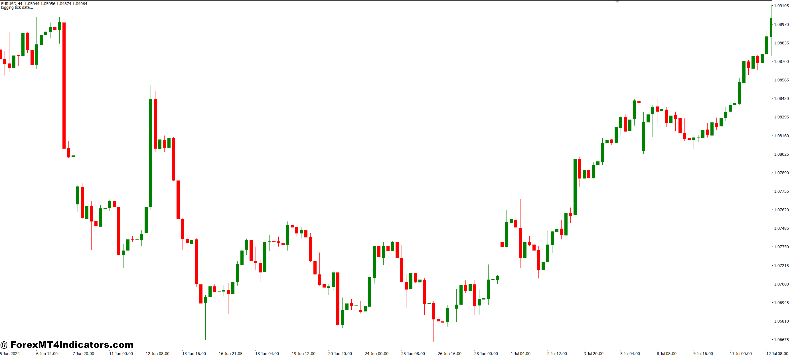 Log Tick Data MT4 Indicator 1 Practical Uses for Traders