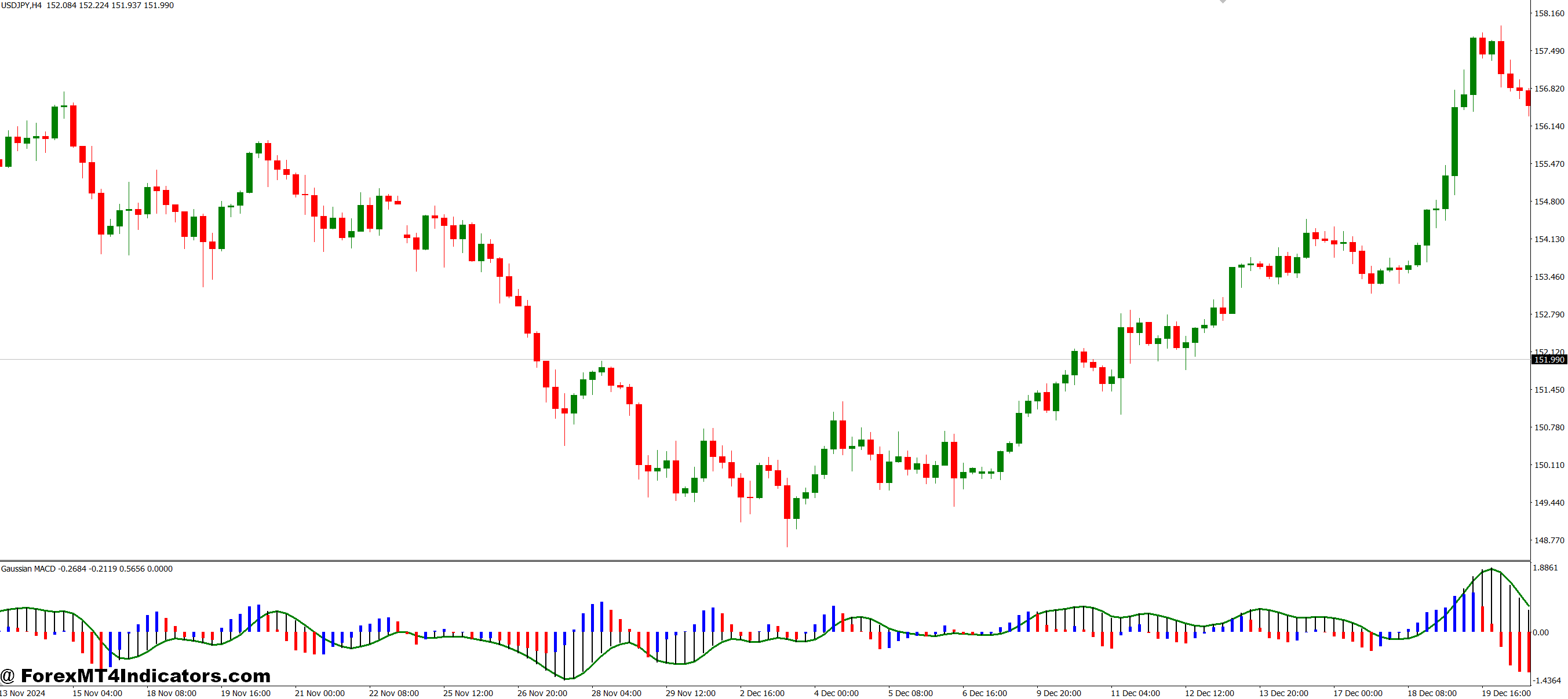 Gaussian MACD MT4 Indicator 1 Easy to Use on MT4