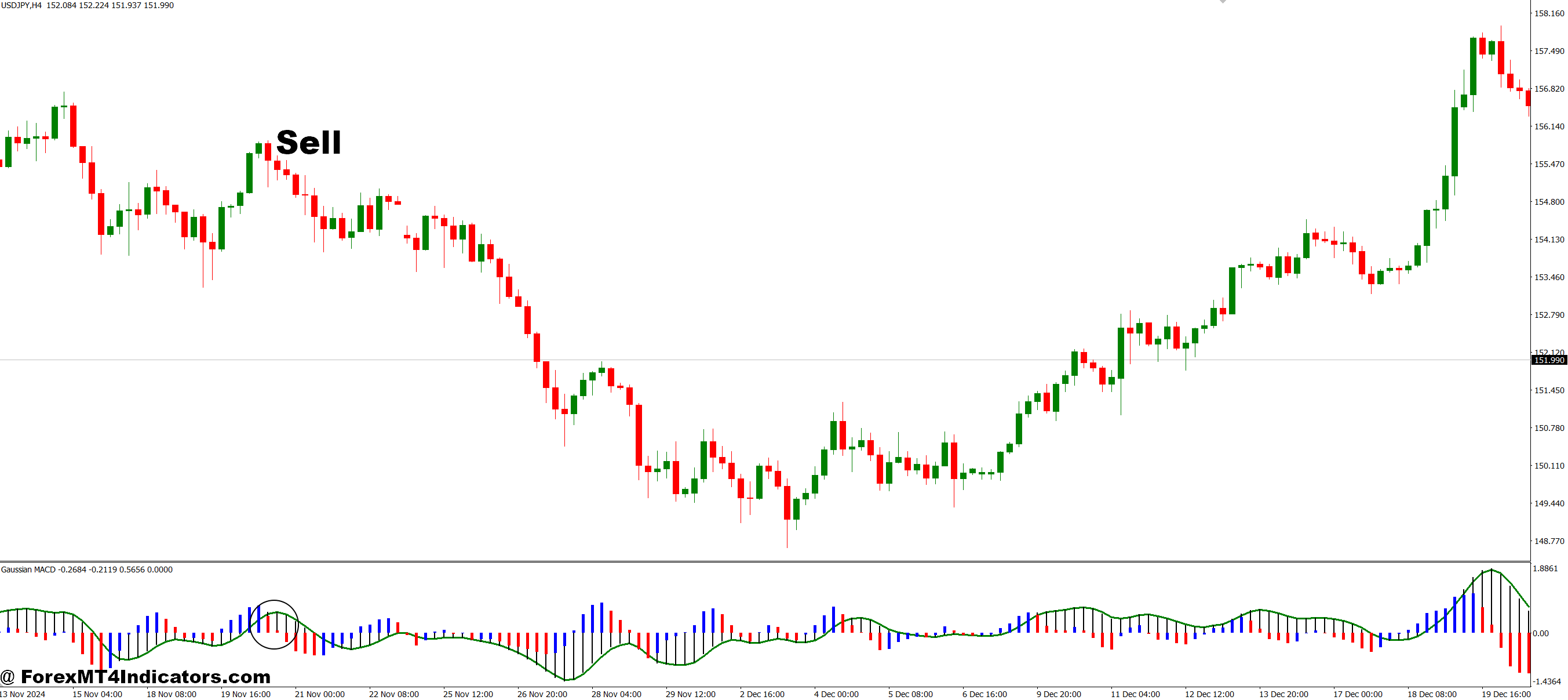 Gaussian MACD MT4 Indicator 3 How to Trade with Gaussian MACD MT4 Indicator - Sell Entry