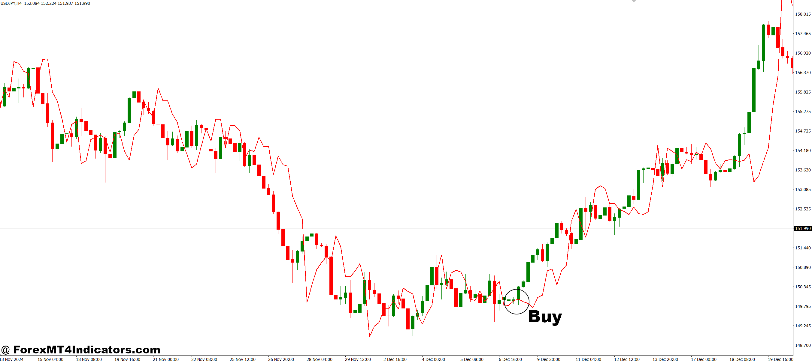 Grucha Channel MT4 Indicator 2 How to Trade with Grucha Channel MT4 Indicator - Buy Entry