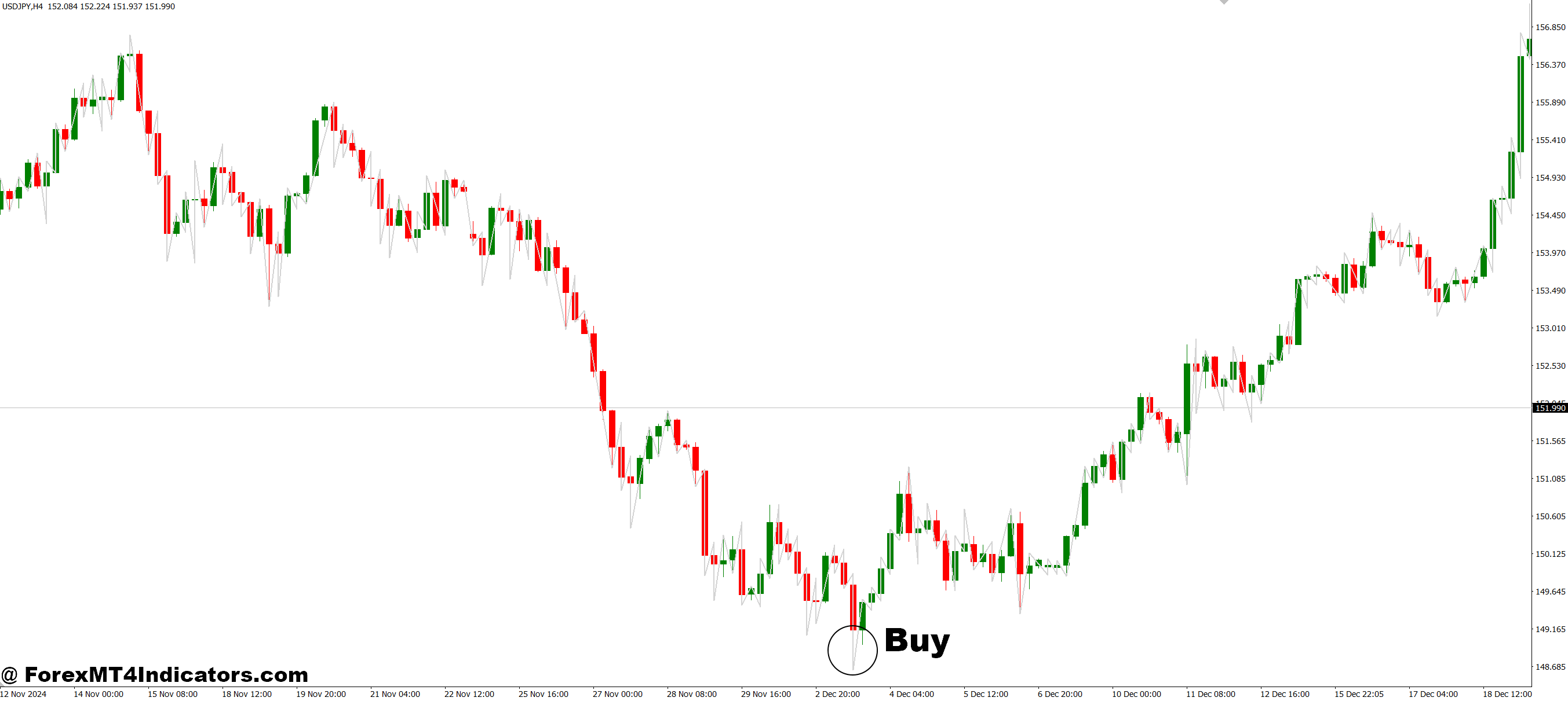 Ideal ZigZag MT4 Indicator 2 How to Trade with Ideal ZigZag MT4 Indicator - Buy Entry