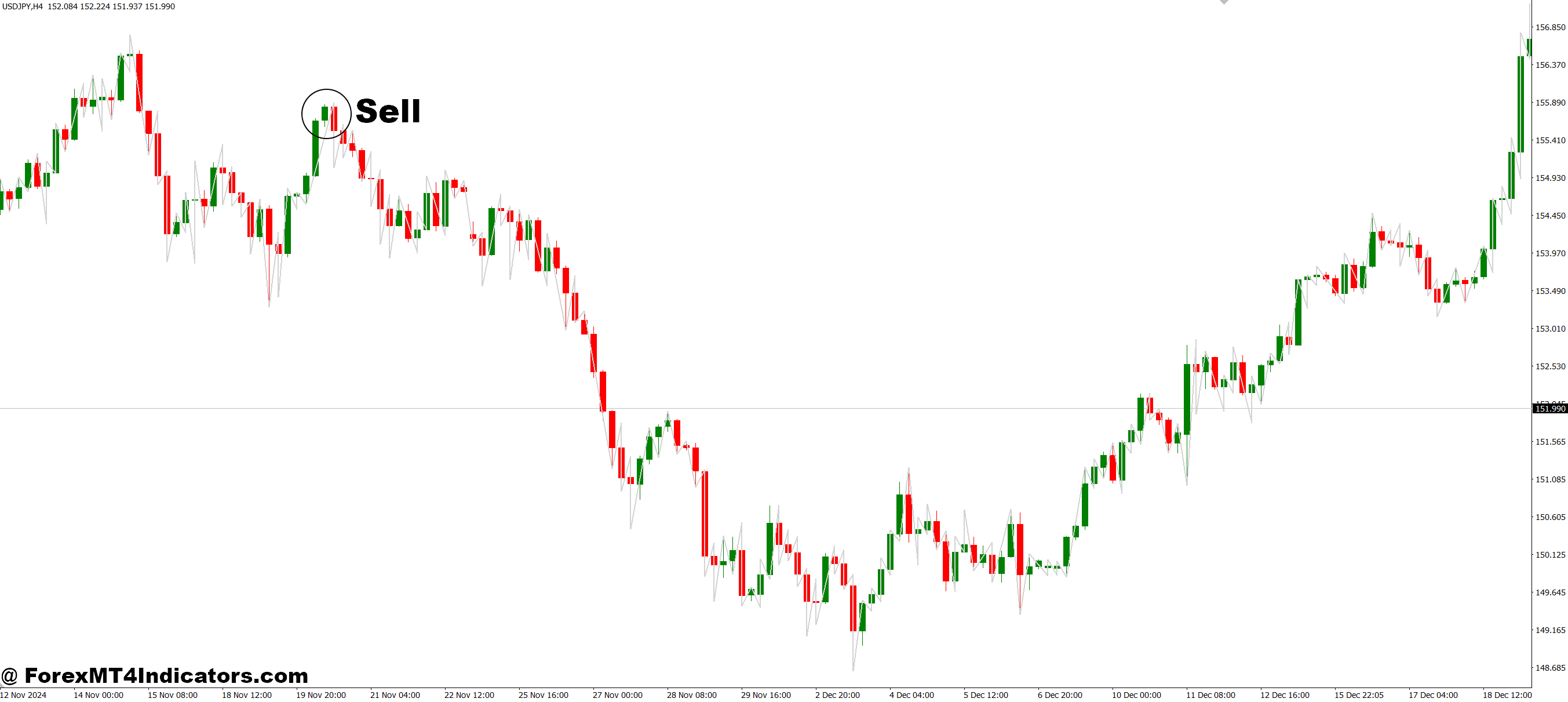 Ideal ZigZag MT4 Indicator 3 How to Trade with Ideal ZigZag MT4 Indicator - Sell Entry