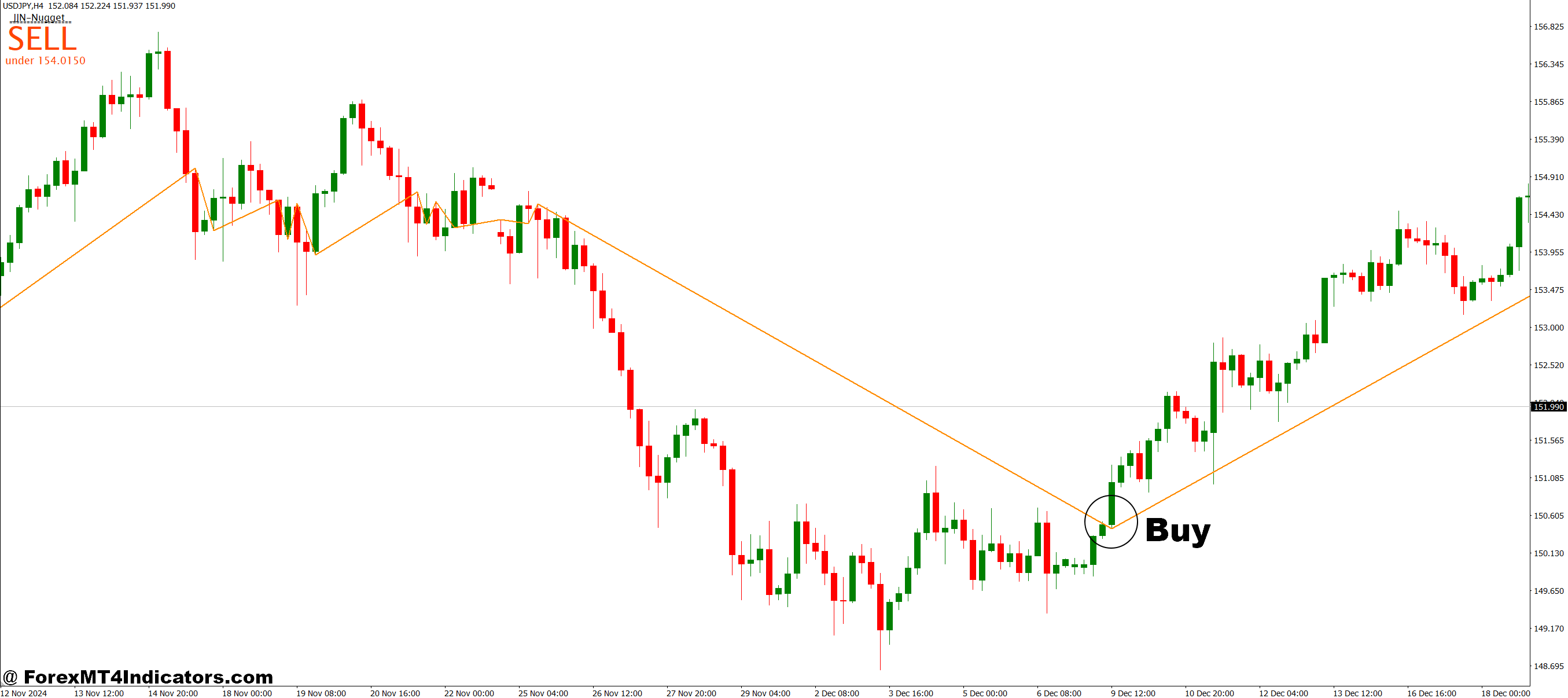 JJN Nugget MT4 Indicator 2 How to Trade with JJN Nugget MT4 Indicator - Buy Entry