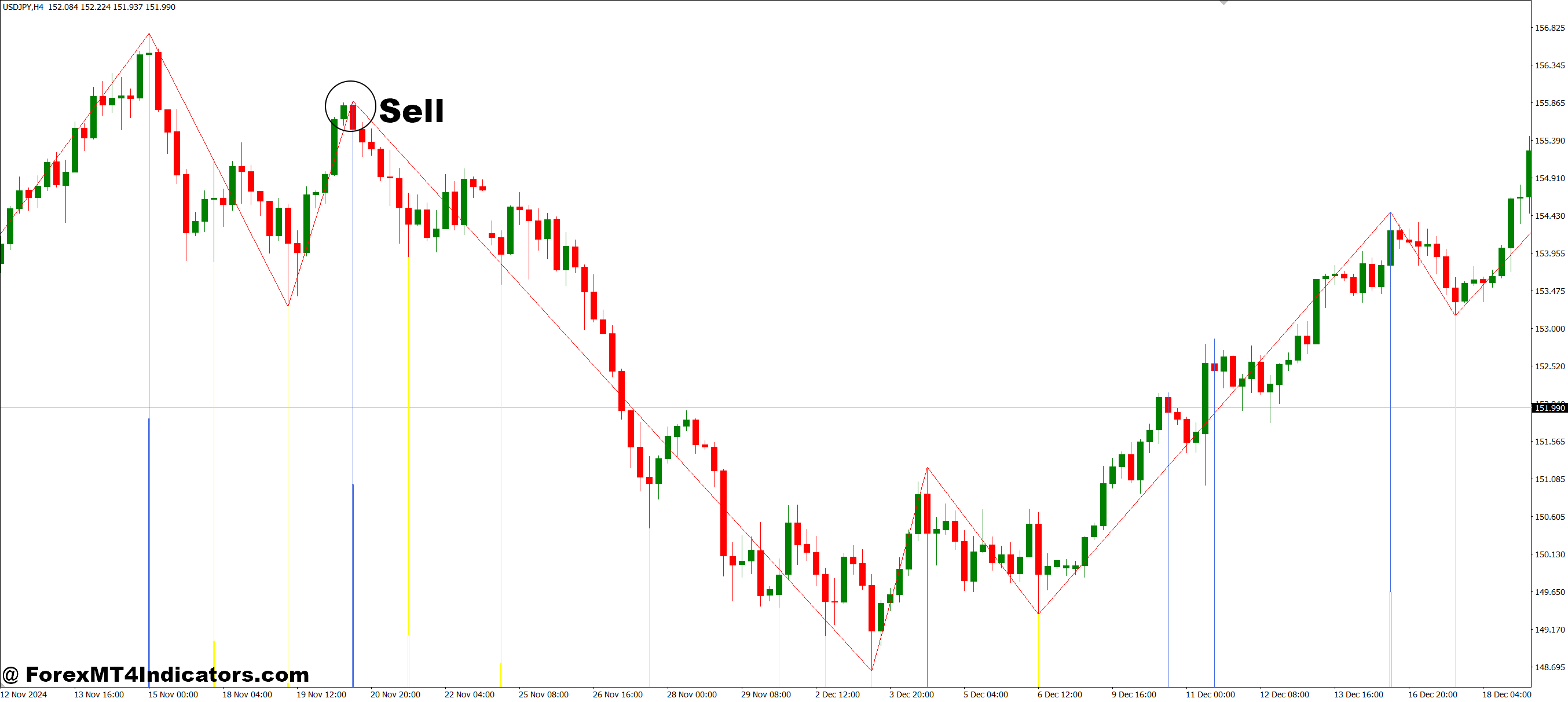 MTF Zigzag with 3 level MT4 Indicator 3 How to Trade with MTF Zigzag with 3 level MT4 Indicator - Sell Entry