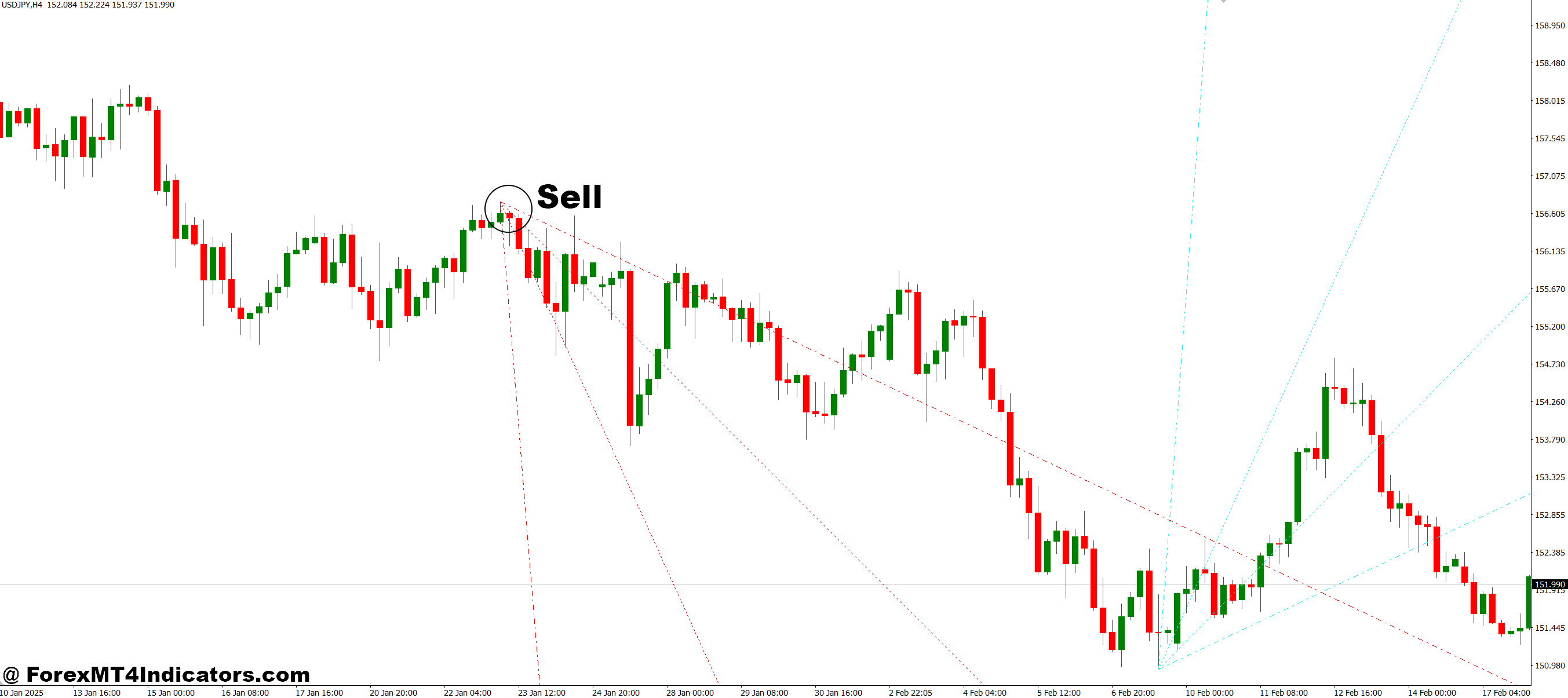 Trend By Angle MT4 Indicator 3 How to Trade with Trend By Angle MT4 Indicator - Sell Entry