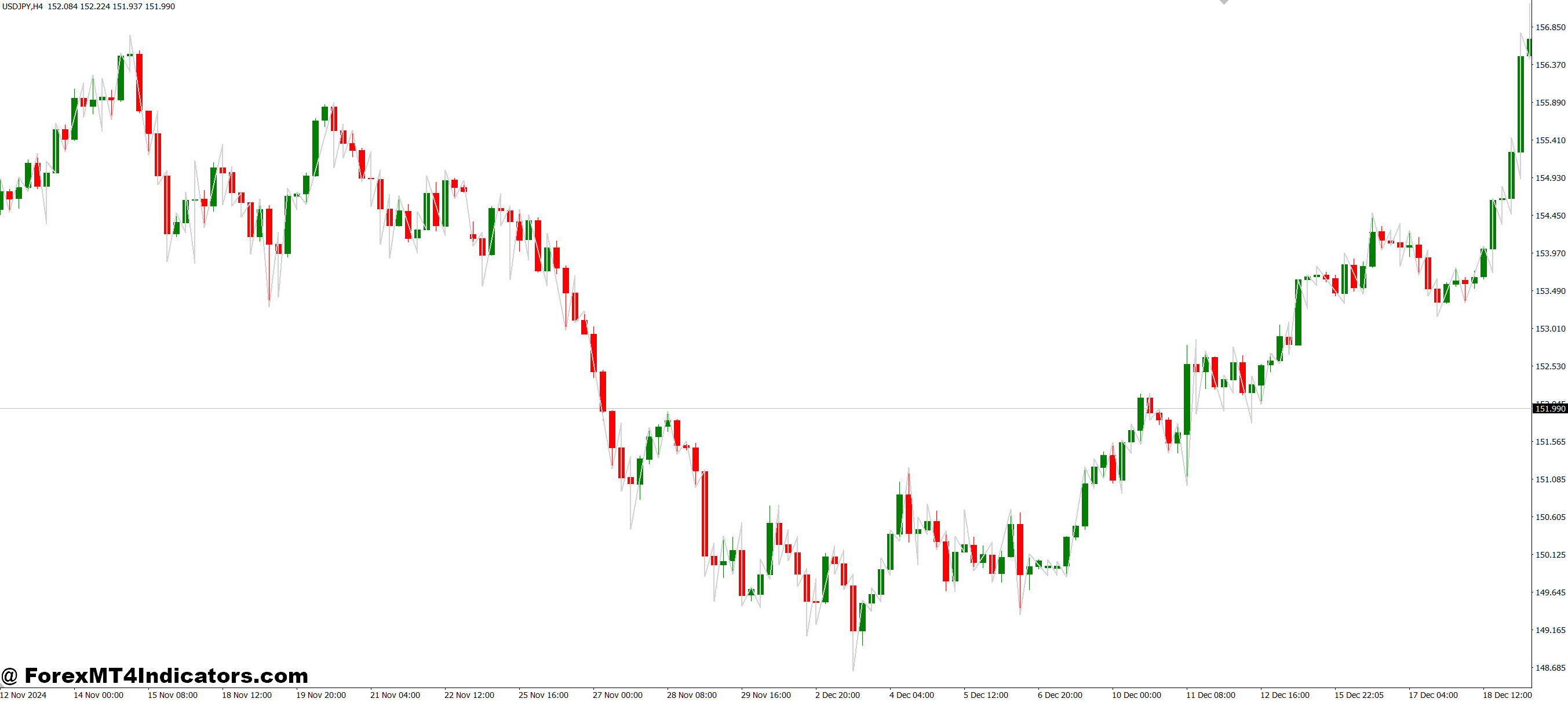 Ideal ZigZag MT4 Indicator 1 Practical Trading Applications