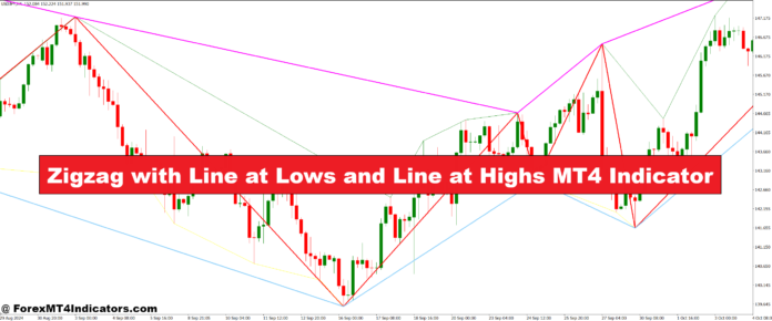 Zigzag with Line at Lows and Line at Highs MT4 Indicator
