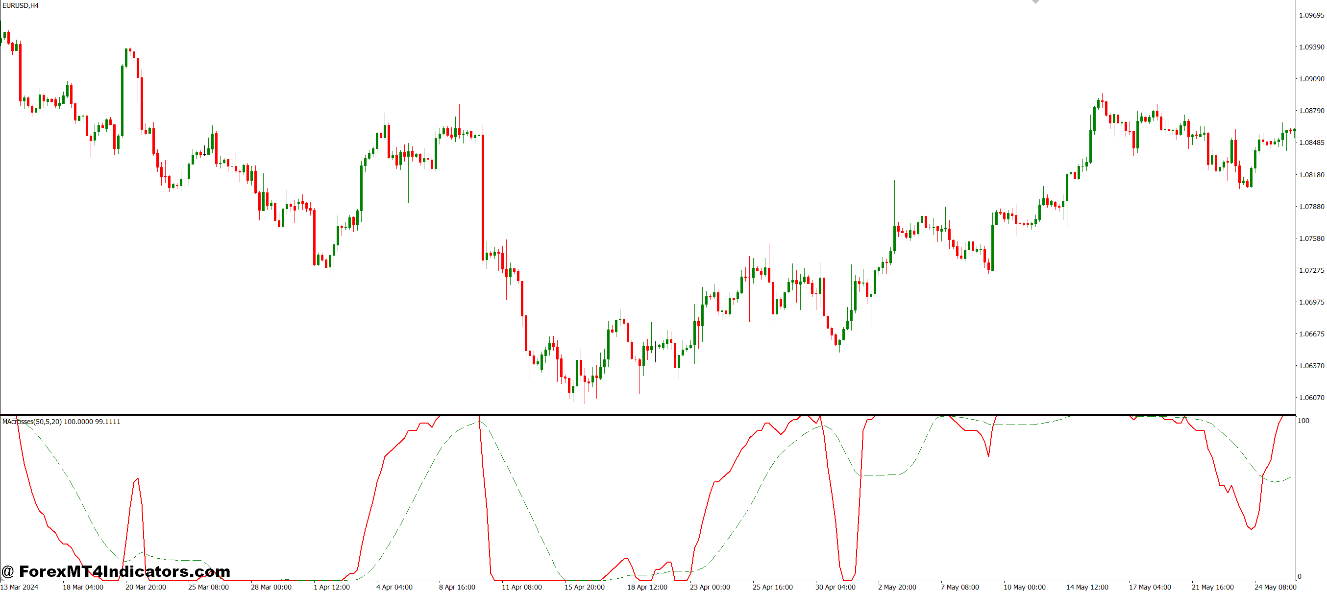 MA Crosses MT4 Indicator 1 How Traders Apply It in Real Life