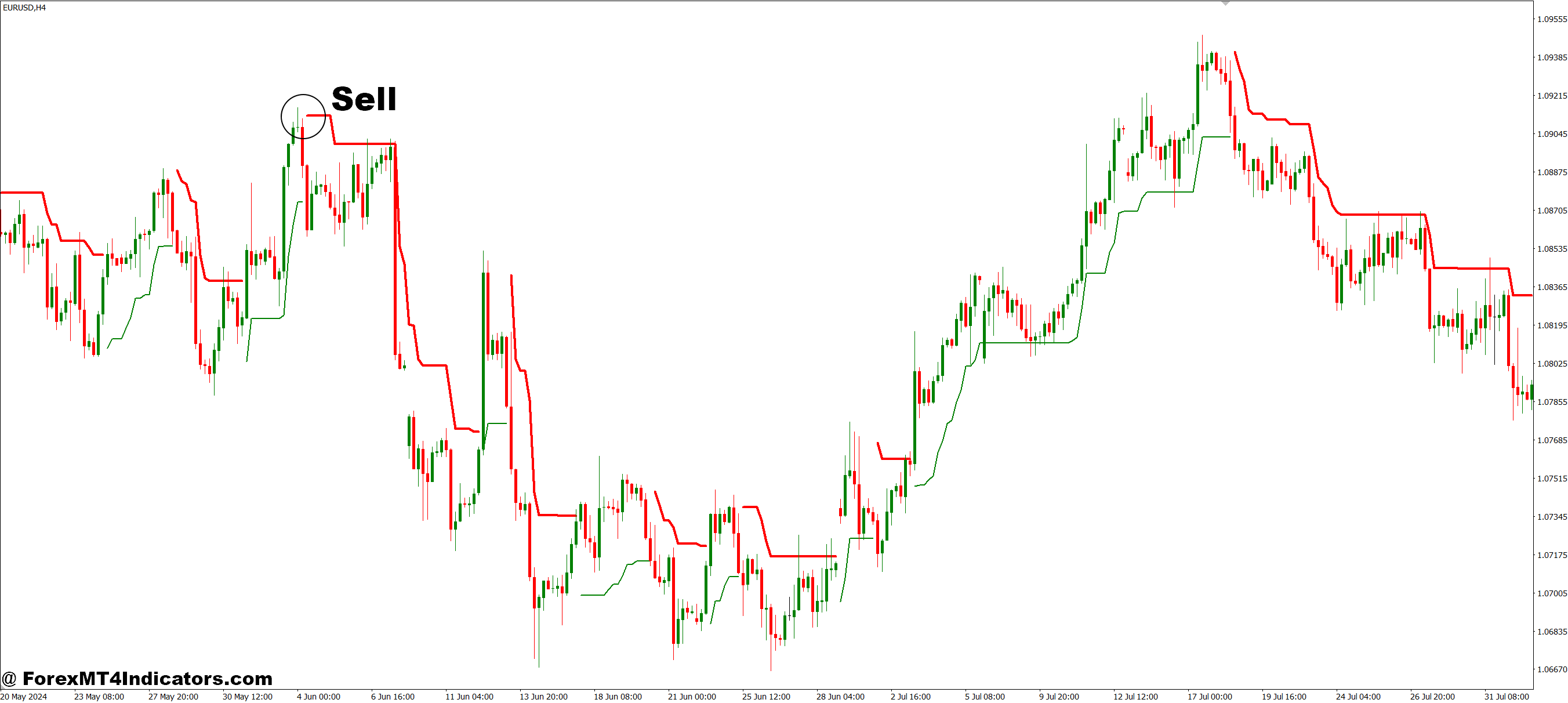 Channel Scalper M1-M15 MT4 Indicator 3 How to Trade with Channel Scalper M1-M15 MT4 Indicator - Sell Entry