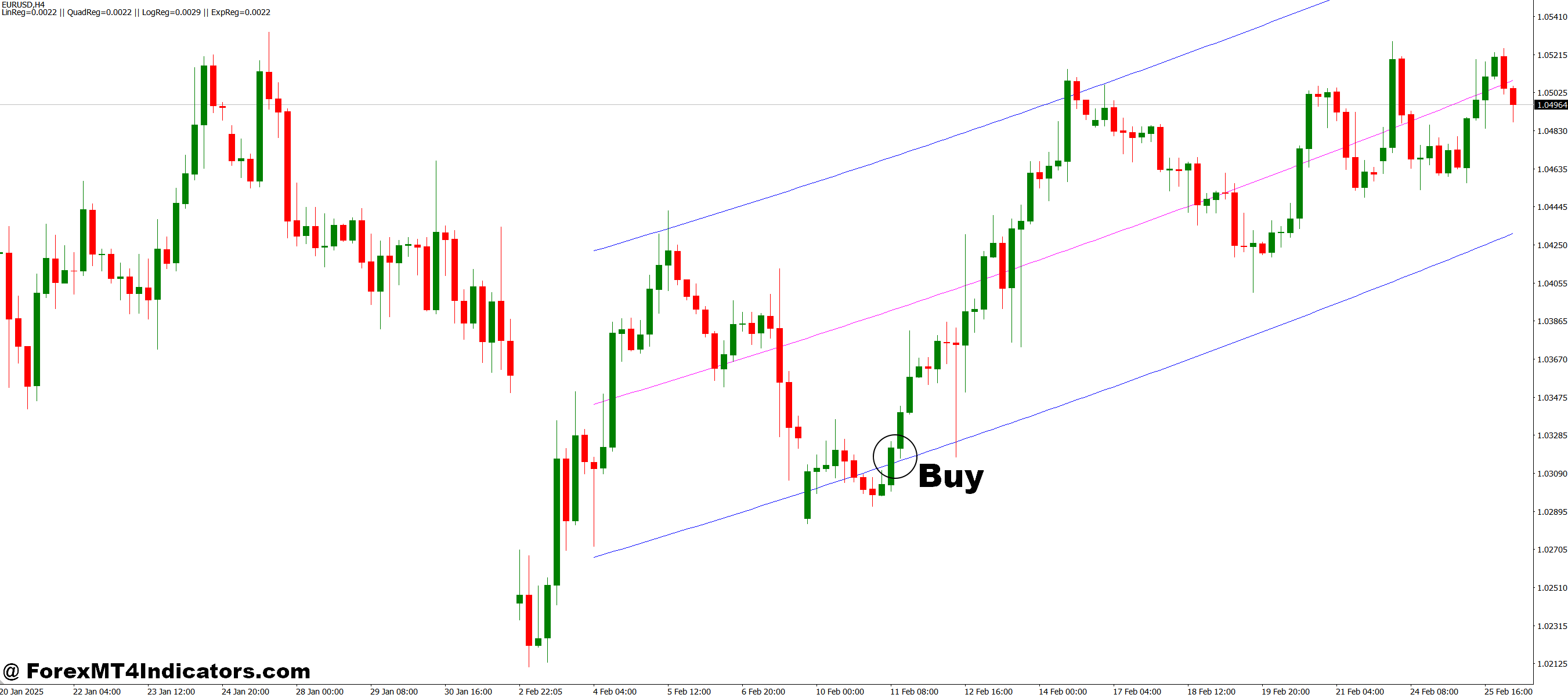 Regression Analysis v2.0 MT4 Indicator 2 How to Trade with Regression Analysis v2.0 MT4 Indicator - Buy Entry