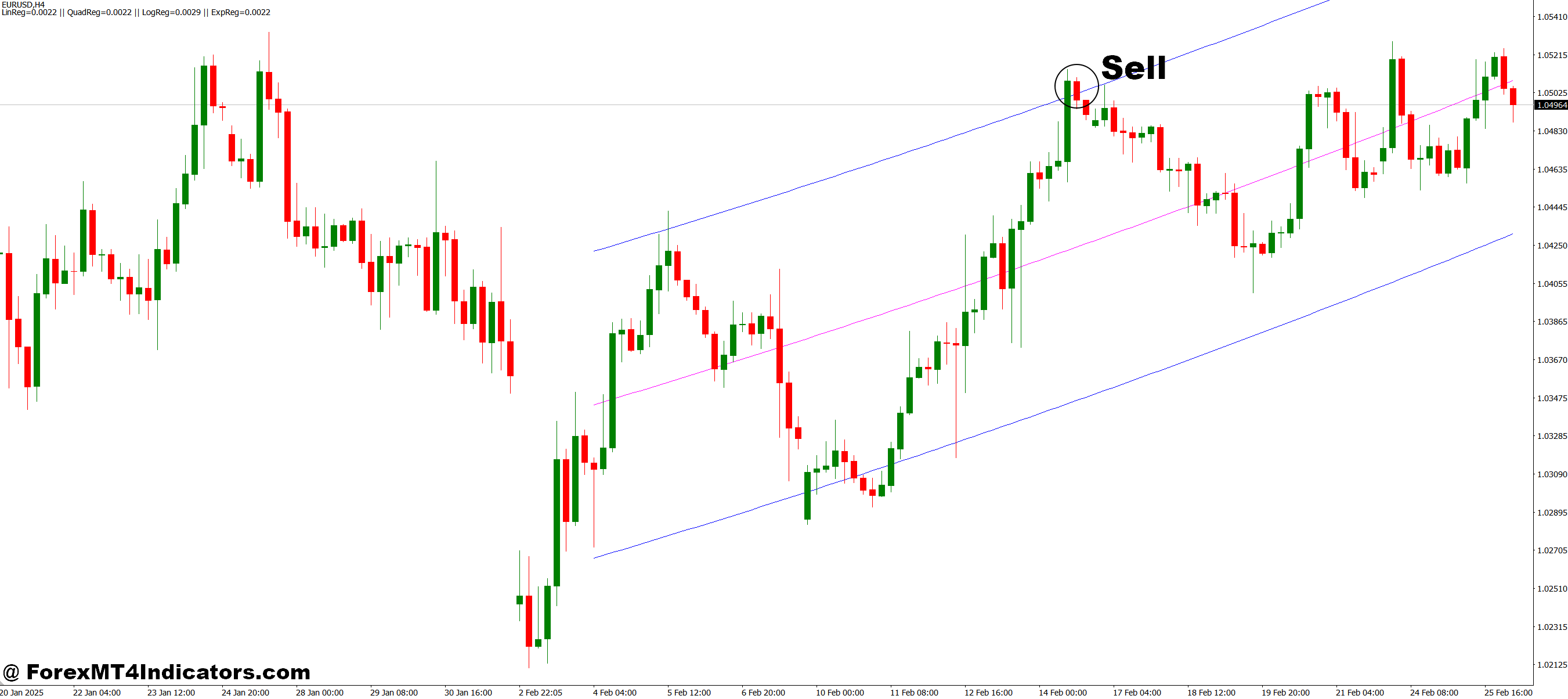 Regression Analysis v2.0 MT4 Indicator 3 How to Trade with Regression Analysis v2.0 MT4 Indicator - Sell Entry