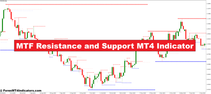 MTF Resistance and Support MT4 Indicator
