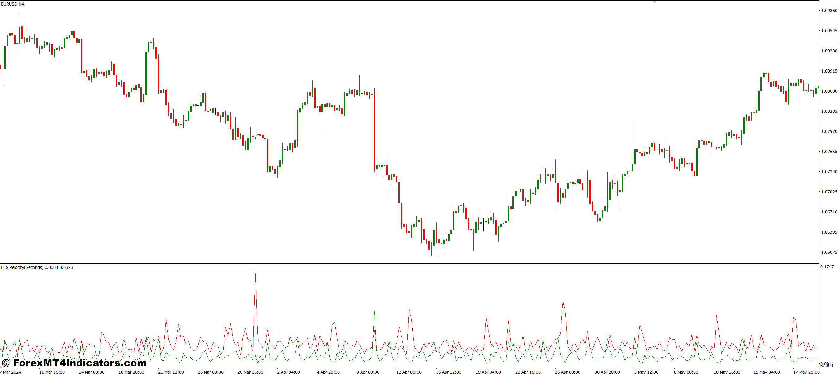EES Velocity MT4 Indicator 1 Why Traders Use It