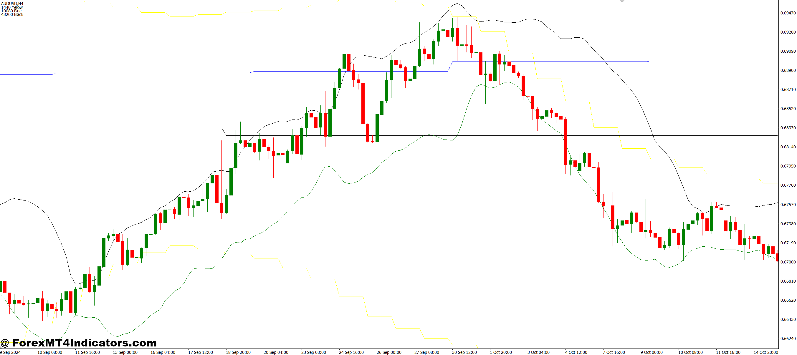 BB Support Up MT4 Indicator 1 How Traders Can Use It Effectively