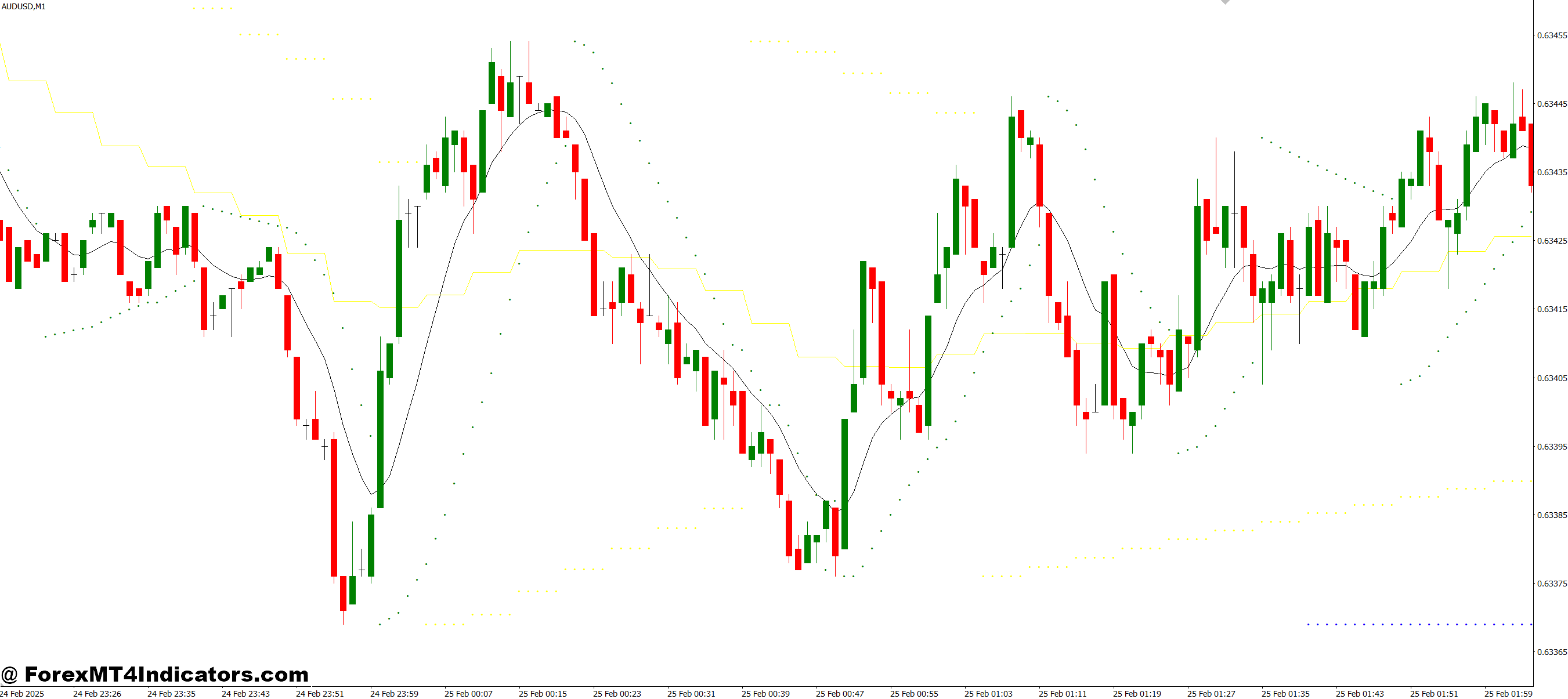 MA Support SAR MT4 Indicator 1 How Traders Can Use the Indicator Effectively