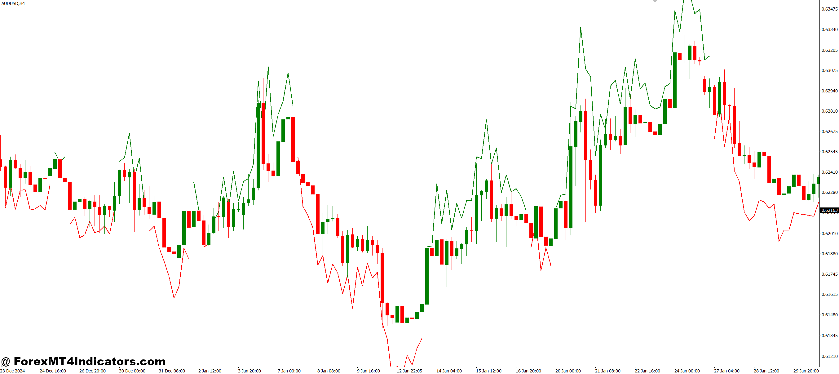 Wavy Dash MT4 Indicator 1 How the Wavy Dash MT4 Indicator Helps Traders