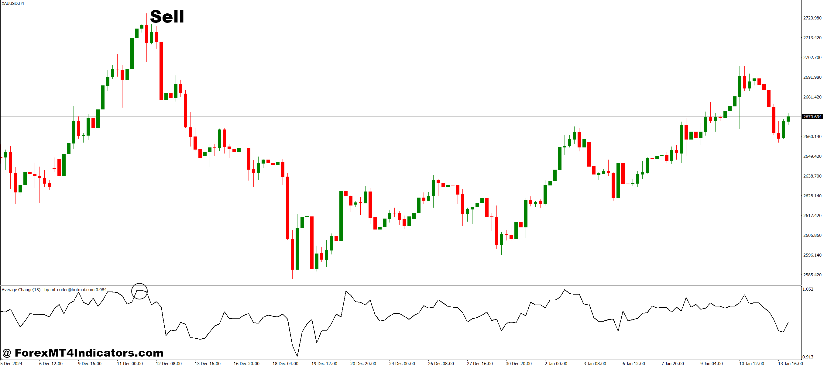 Average Change V 0 MT4 Indicator 3 How to Trade with Average Change V 0 MT4 Indicator - Sell Entry