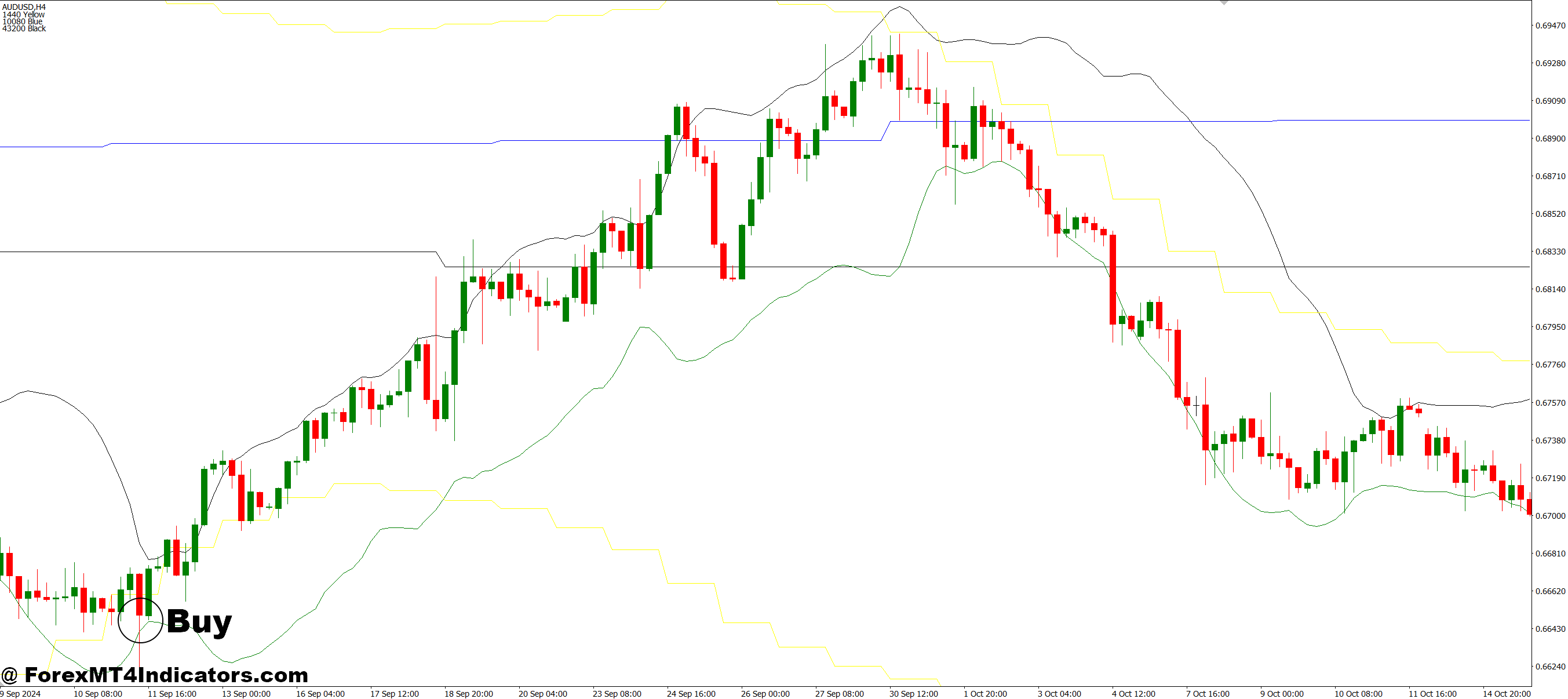 BB Support Up MT4 Indicator 2 How to Trade with BB Support Up MT4 Indicator - Buy Entry