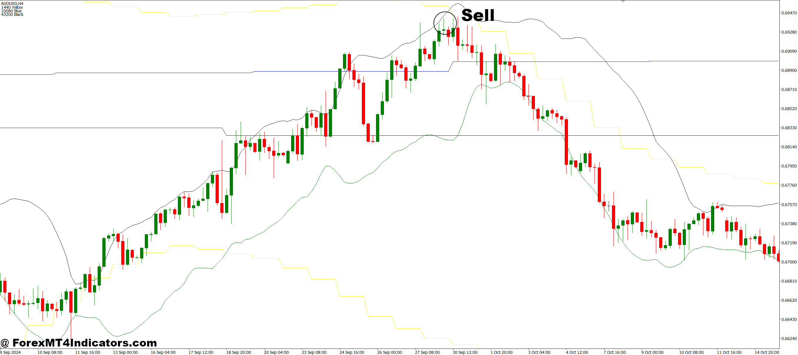 BB Support Up MT4 Indicator 3 How to Trade with BB Support Up MT4 Indicator - Sell Entry