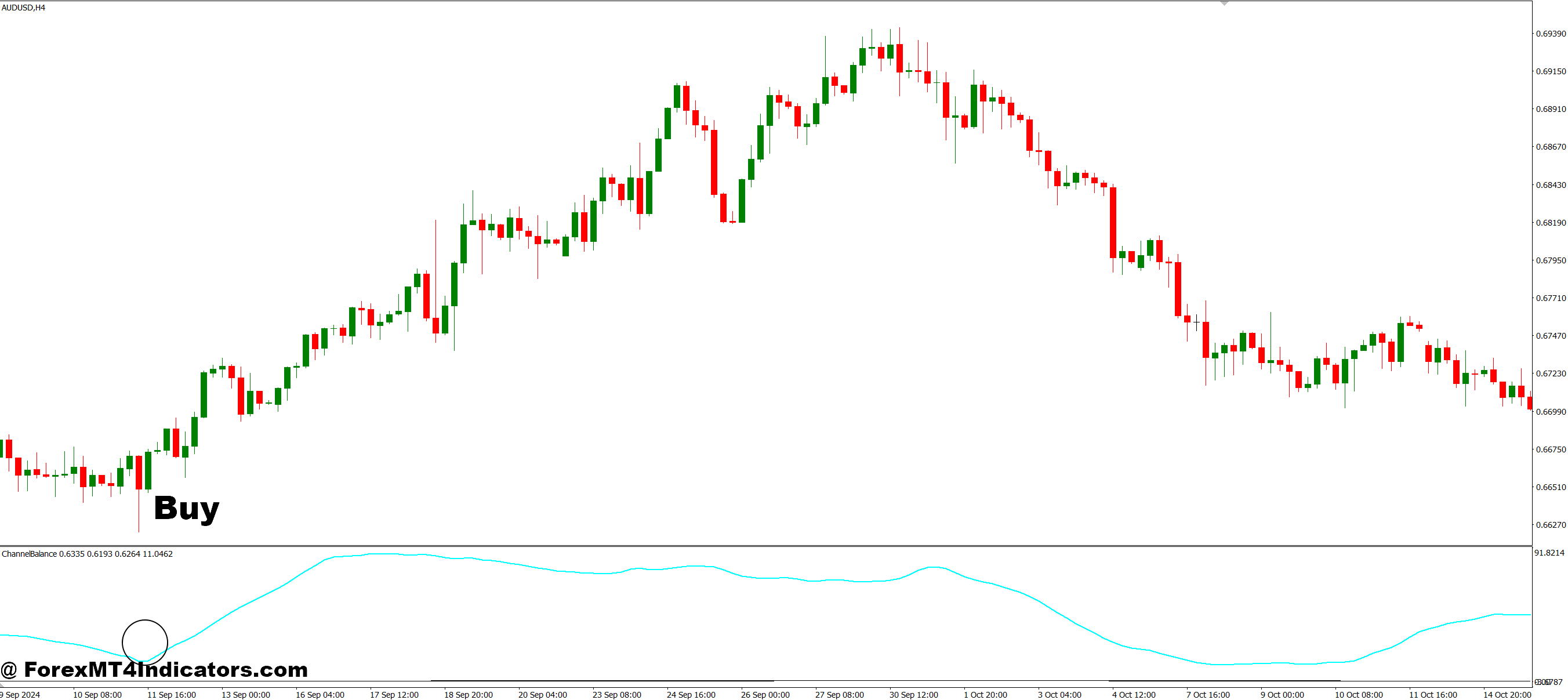 Channel Balance MT4 Indicator 2 How to Trade with Channel Balance MT4 Indicator - Buy Entry