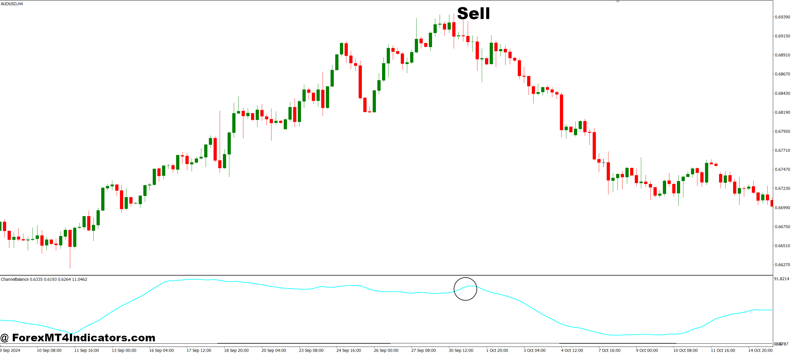 Channel Balance MT4 Indicator 3 How to Trade with Channel Balance MT4 Indicator - Sell Entry