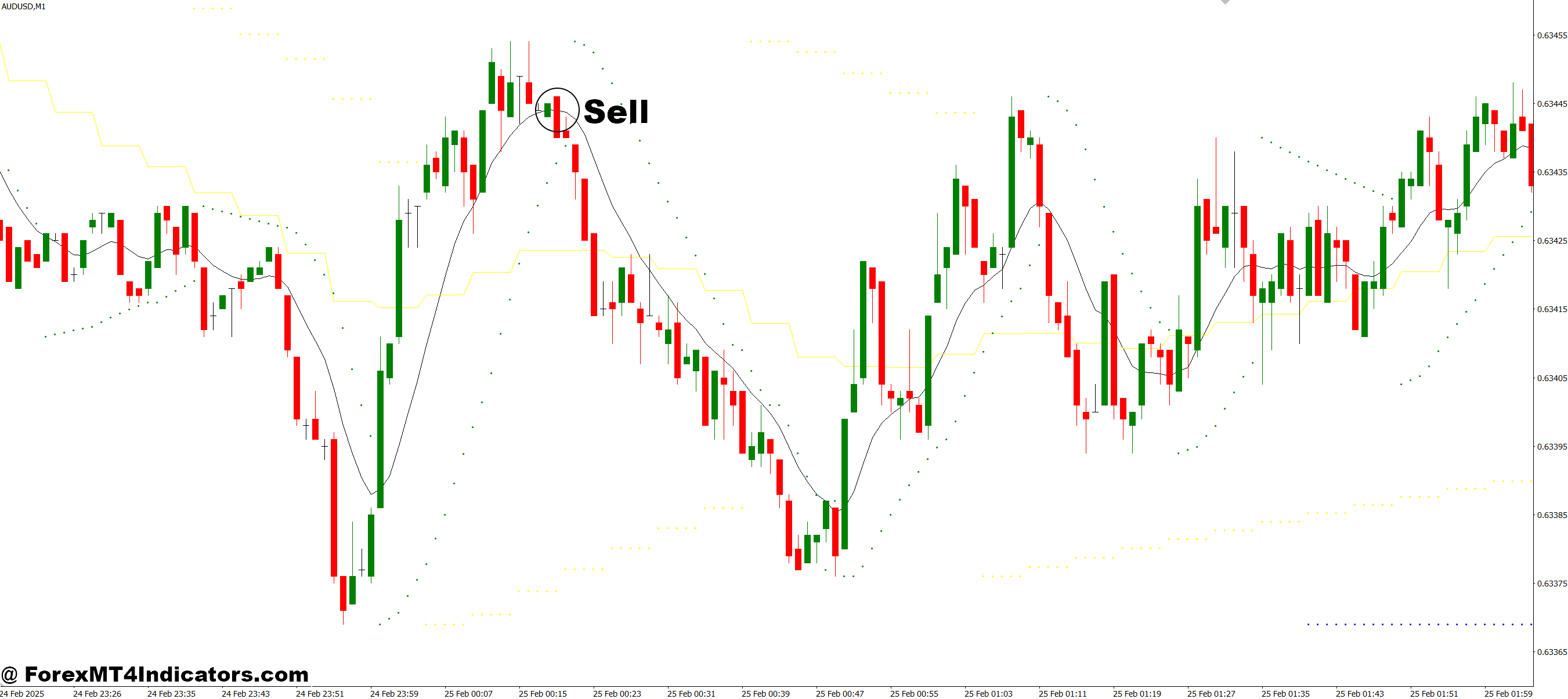 MA Support SAR MT4 Indicator 3 How to Trade with MA Support SAR MT4 Indicator - Sell Entry