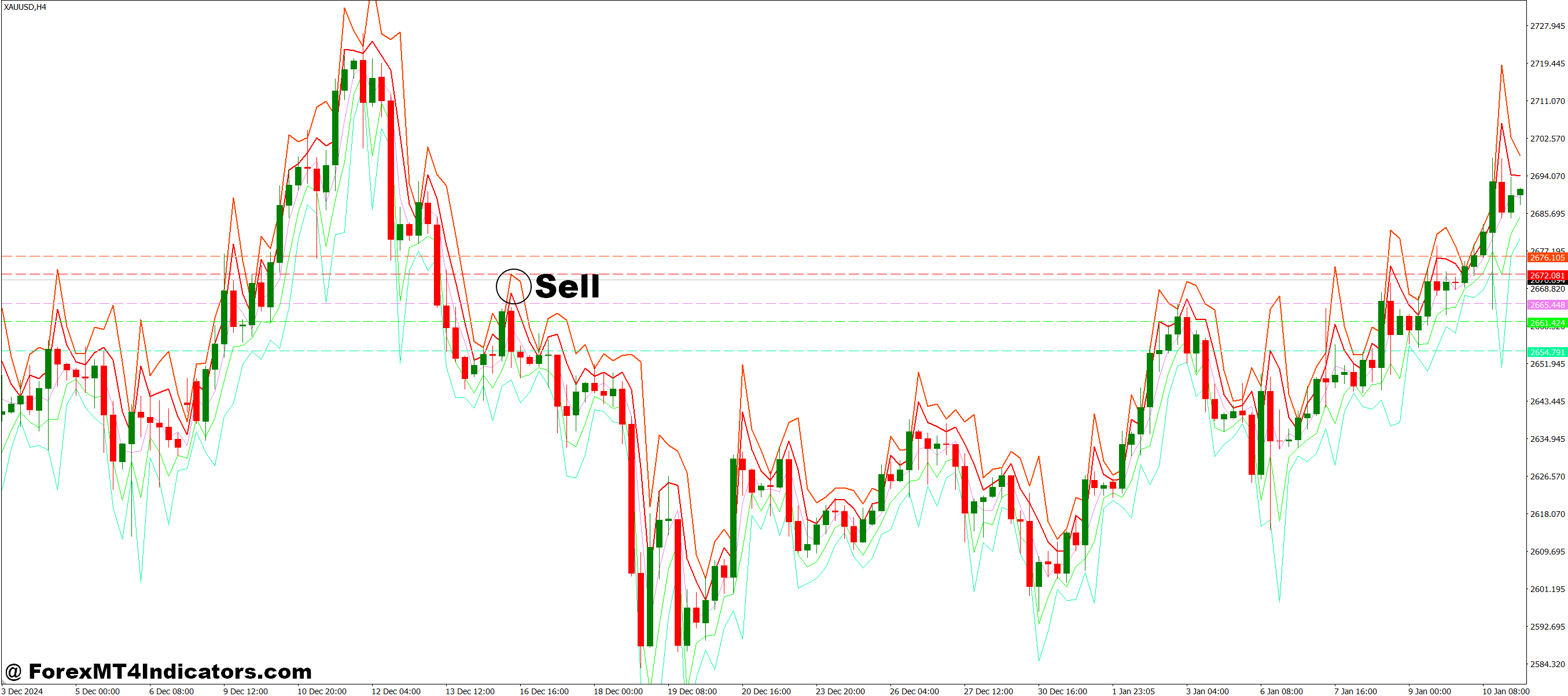 Pivot Multi Time MT4 Indicator 3 How to Trade with Pivot Multi Time MT4 Indicator - Sell Entry
