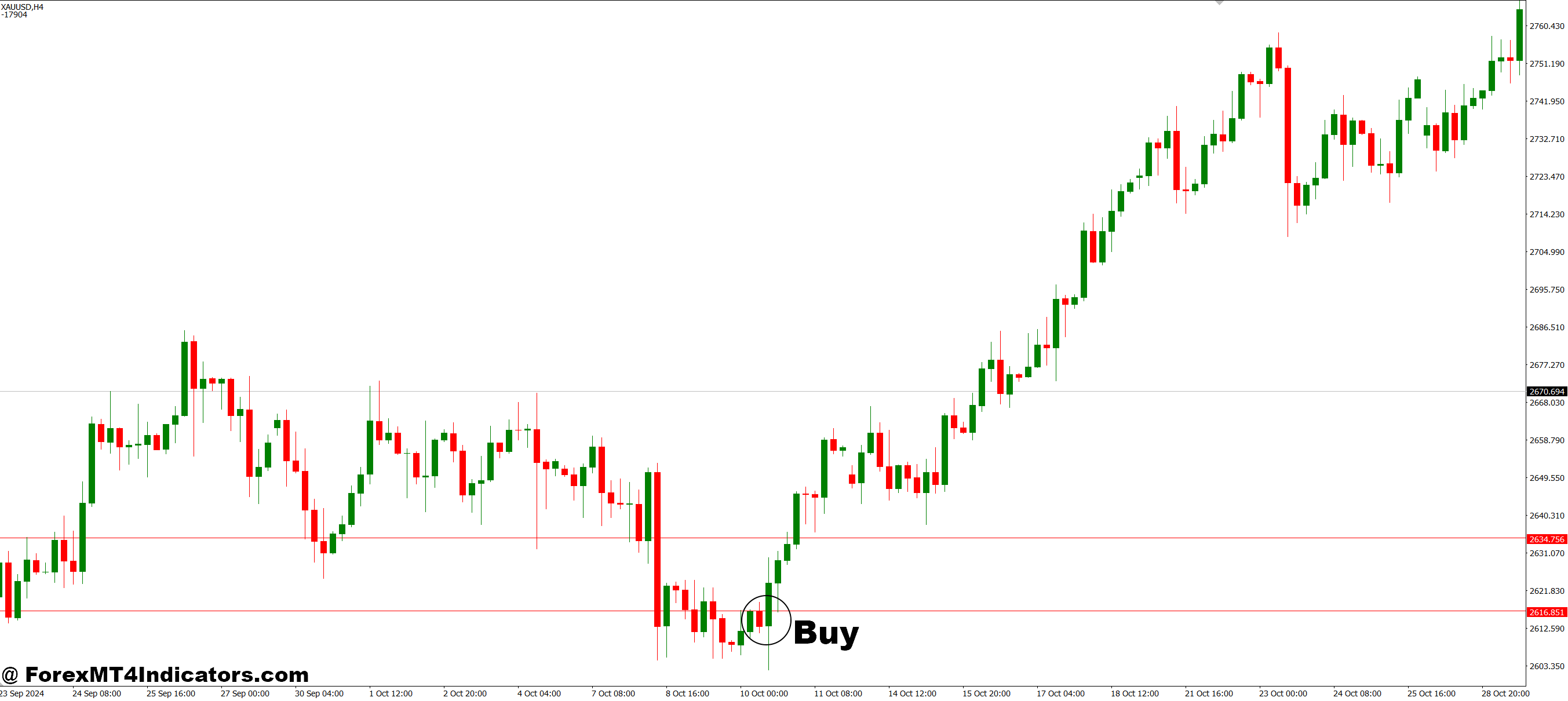 Price Distribution MT4 Indicator 2 How to Trade with Price Distribution MT4 Indicator - Buy Entry