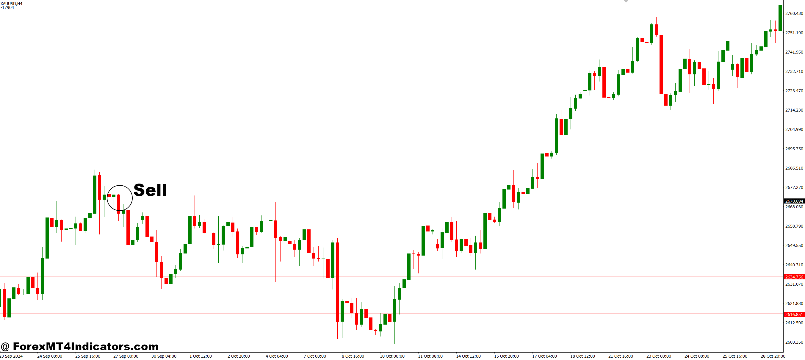 Price Distribution MT4 Indicator 3 How to Trade with Price Distribution MT4 Indicator - Sell Entry