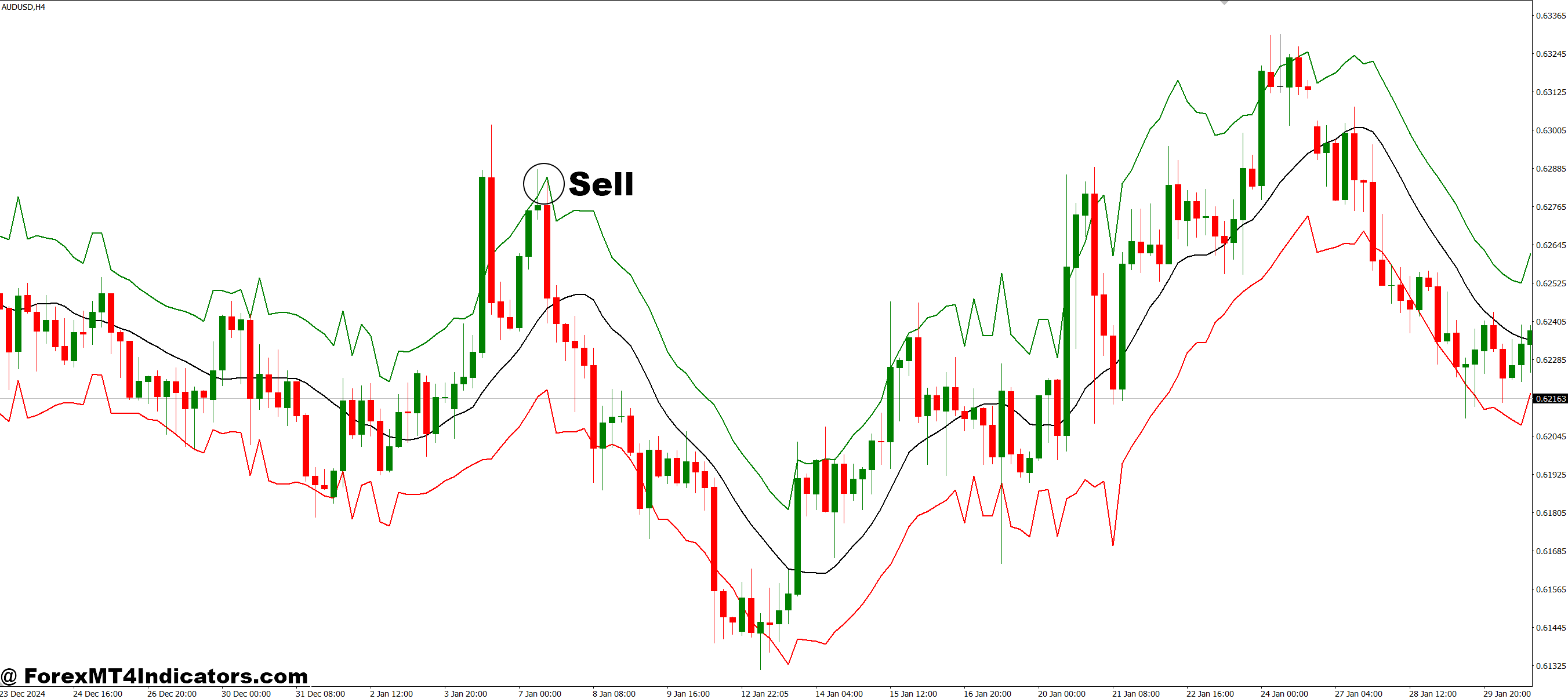 True Range Bands MT4 Indicator 3 How to Trade with True Range Bands MT4 Indicator - Sell Entry