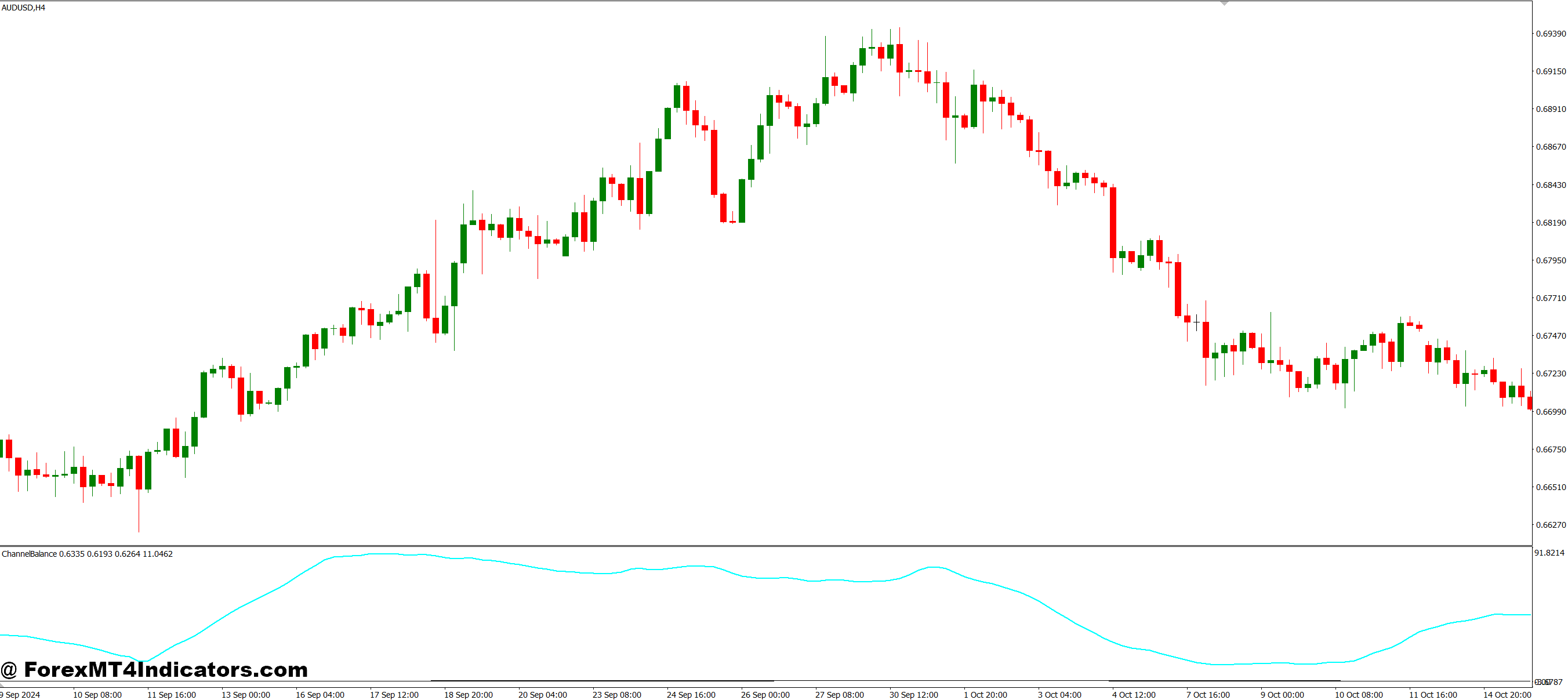 Channel Balance MT4 Indicator 1 Trading Advantages and Practical Uses