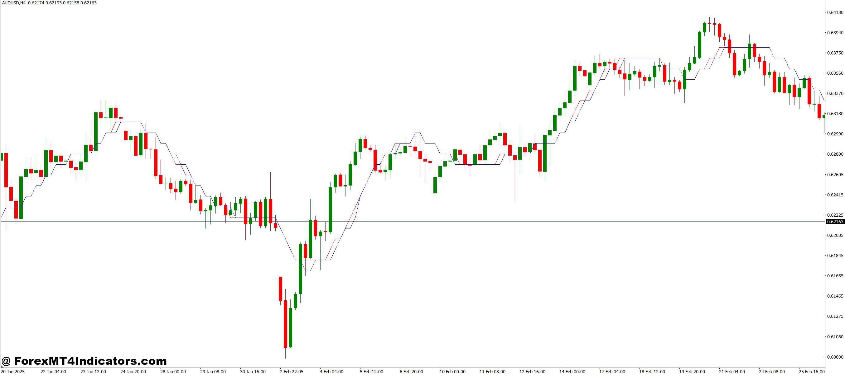 I Sadukey V1 MT4 Indicator 1 Benefits for Everyday Traders