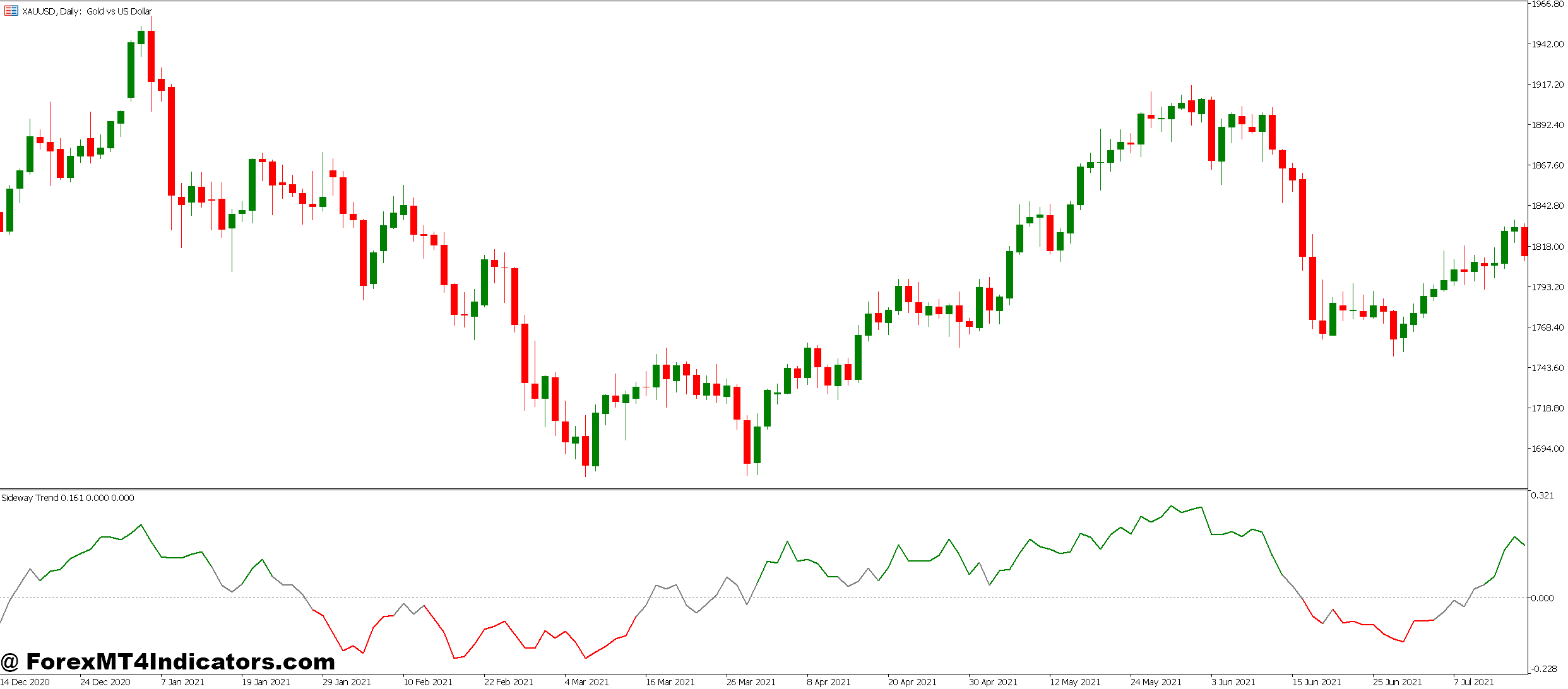 Sideways Market MT5 Indicator 1 Flexibility Across Markets and Timeframes