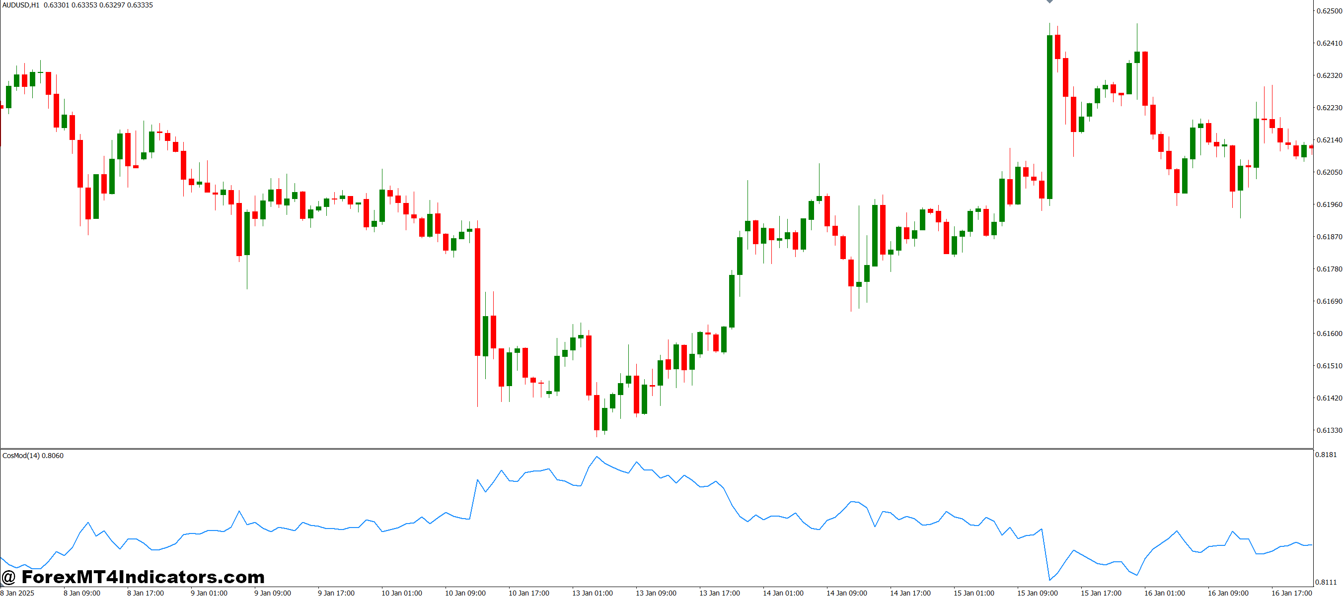 CosMod MT4 Indicator 1 Helps With Entry and Exit Planning