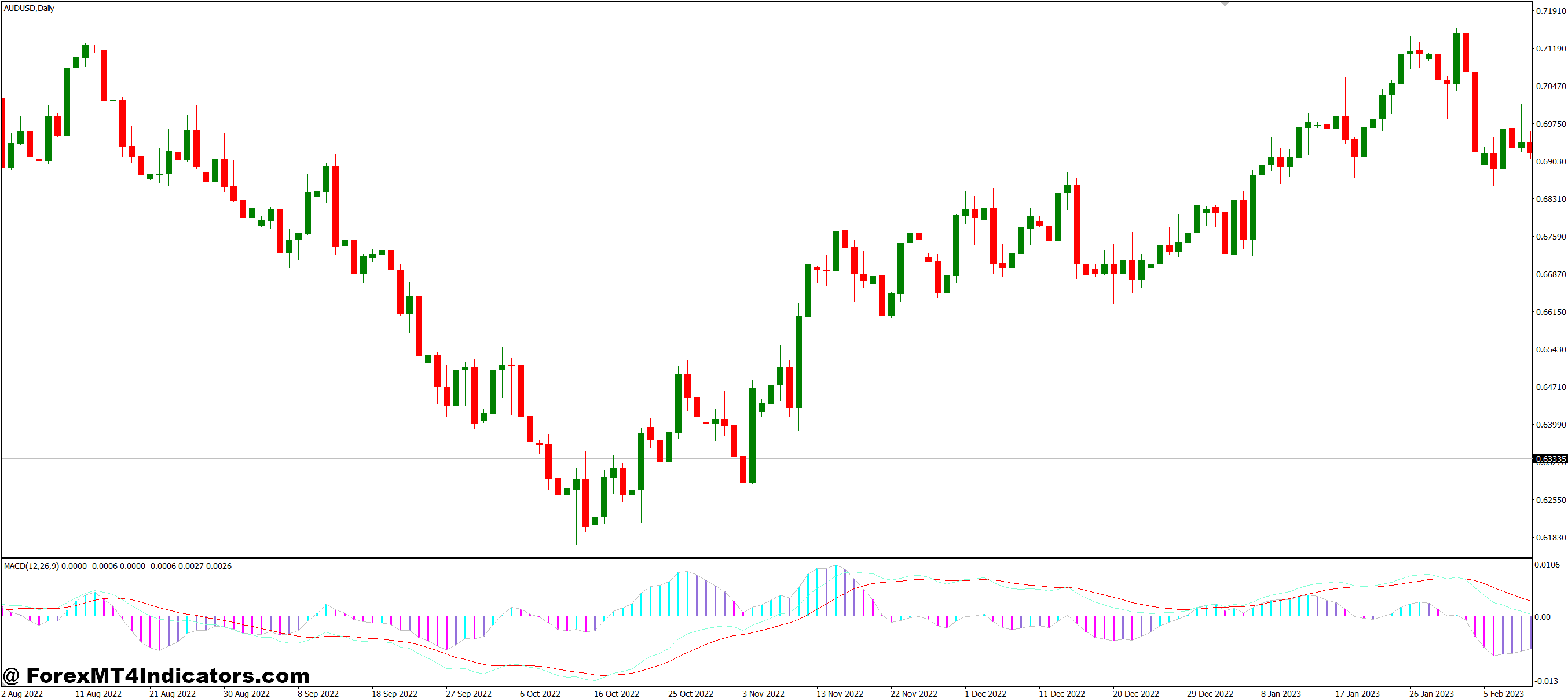 Colored MA MT4 Indicator 1 How Traders Can Use It