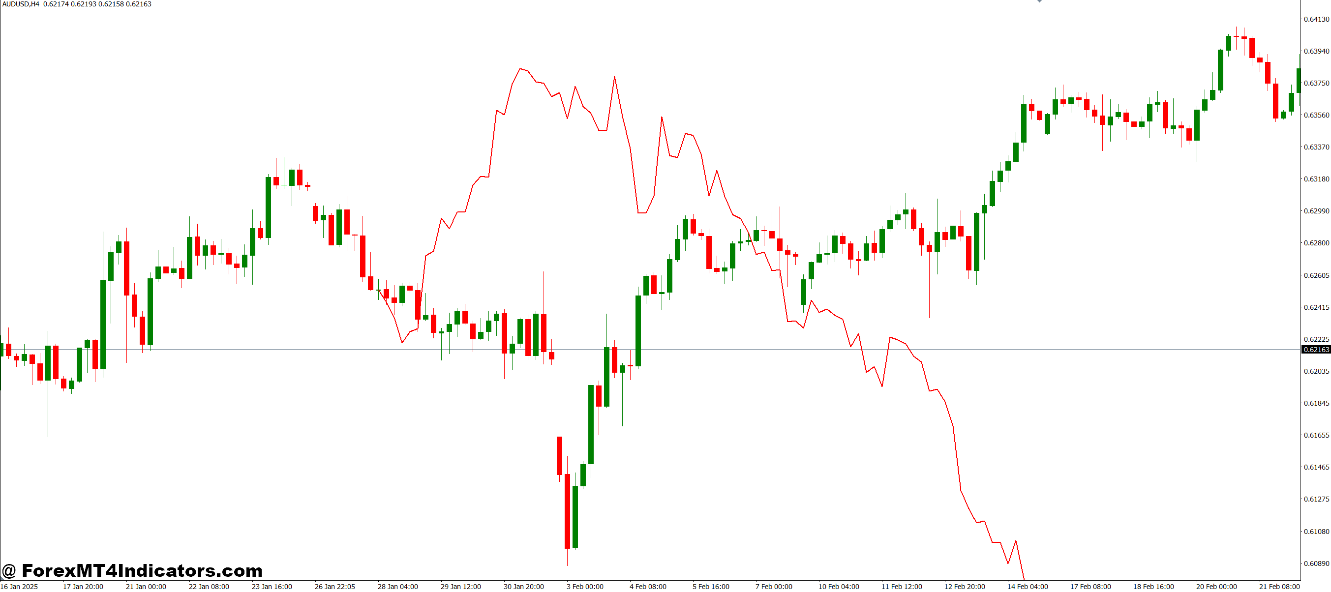 HP Extrapolator MT4 Indicator 1 How Traders Can Use It Effectively