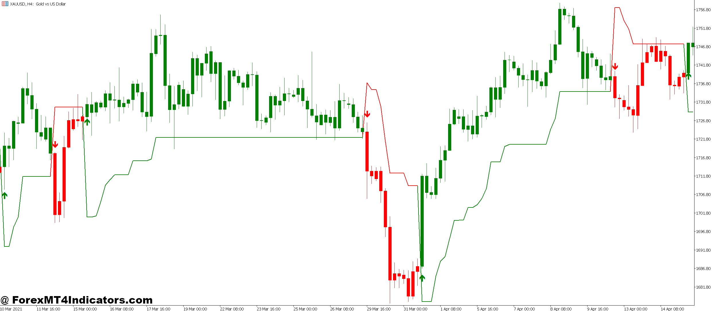 UT Bot MT5 Indicator 1 How Traders Use It in Live Markets