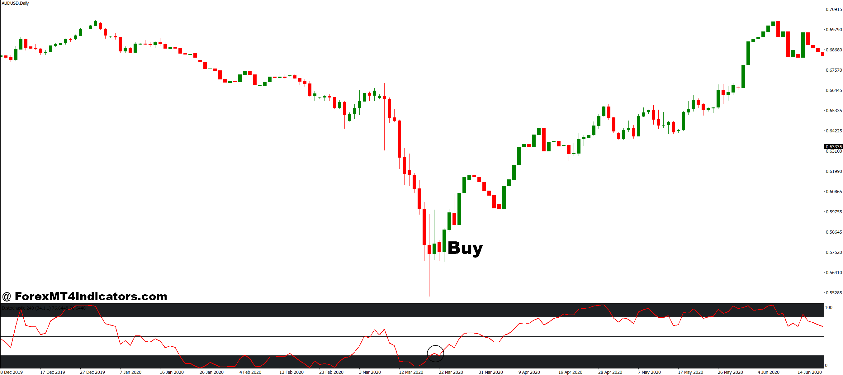 Ai MT4 Indicator 4 How to Trade with Ai MT4 Indicator - Buy Entry