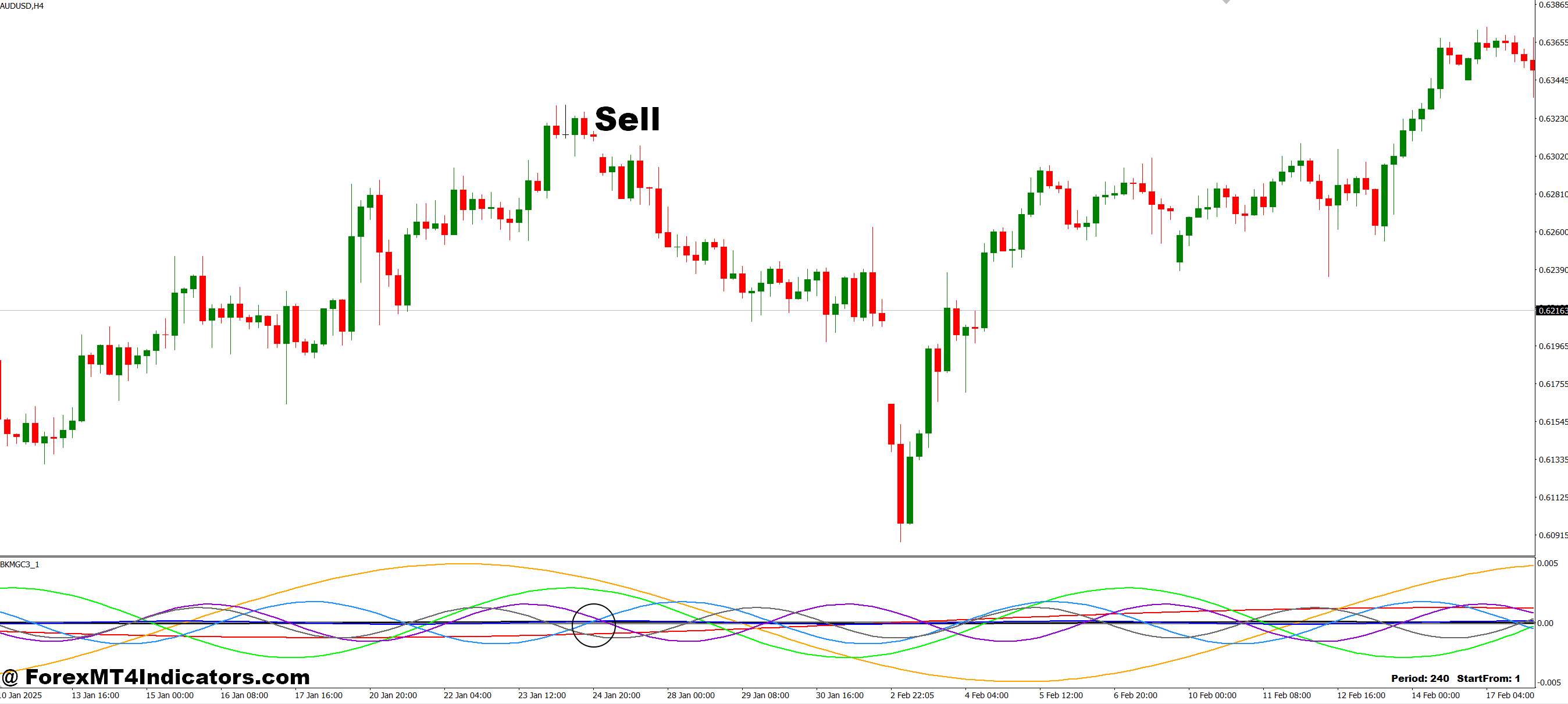 Analysis of the Waves MT4 Indicator 3 How to Trade with Analysis of the Waves MT4 Indicator