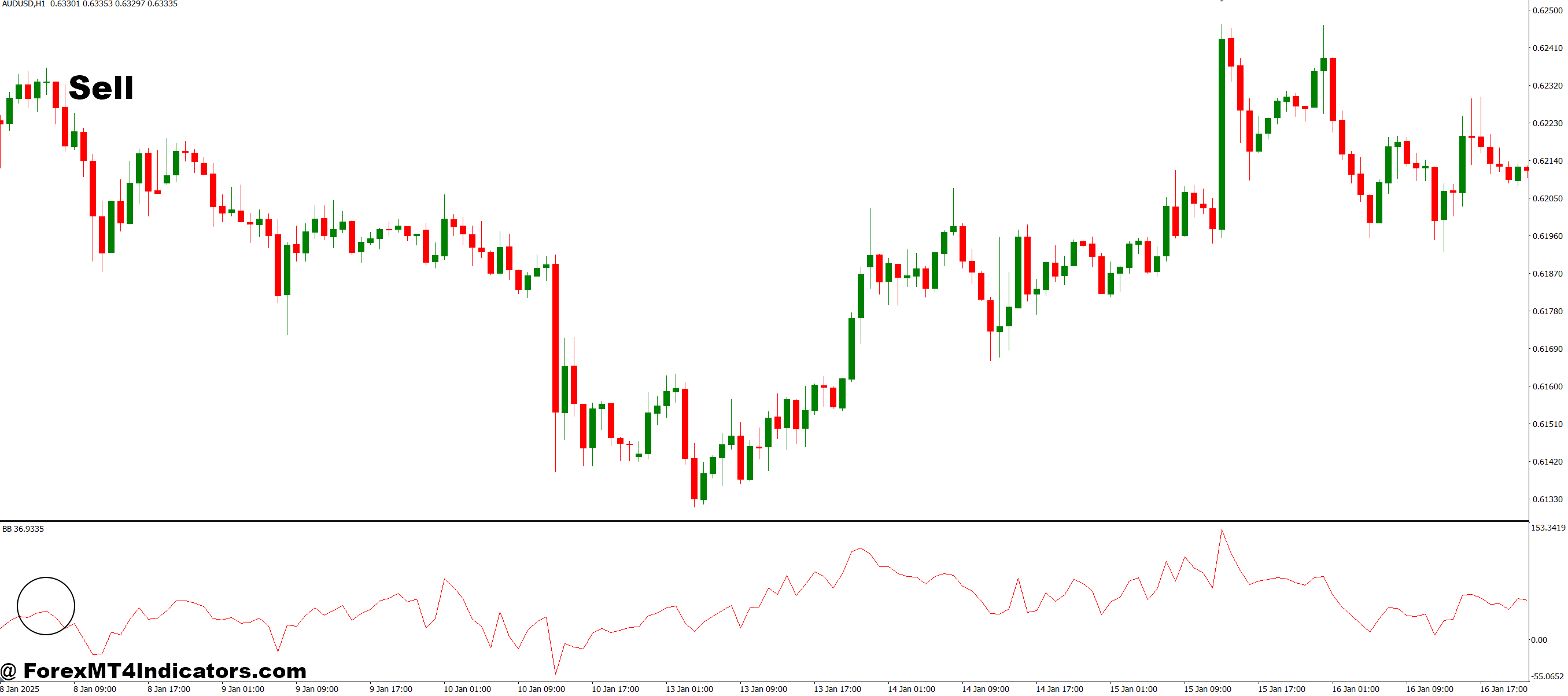 BB MT4 Indicator 3 How to Trade with BB MT4 Indicator - Sell Entry