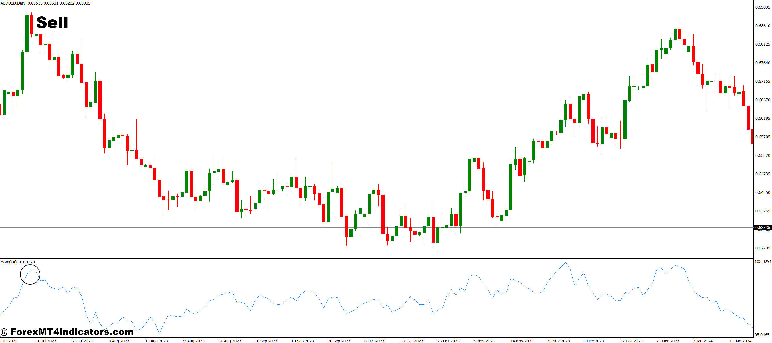 Best Momentum MT4 Indicator 3 How to Trade with Best Momentum MT4 Indicator - Sell Entry