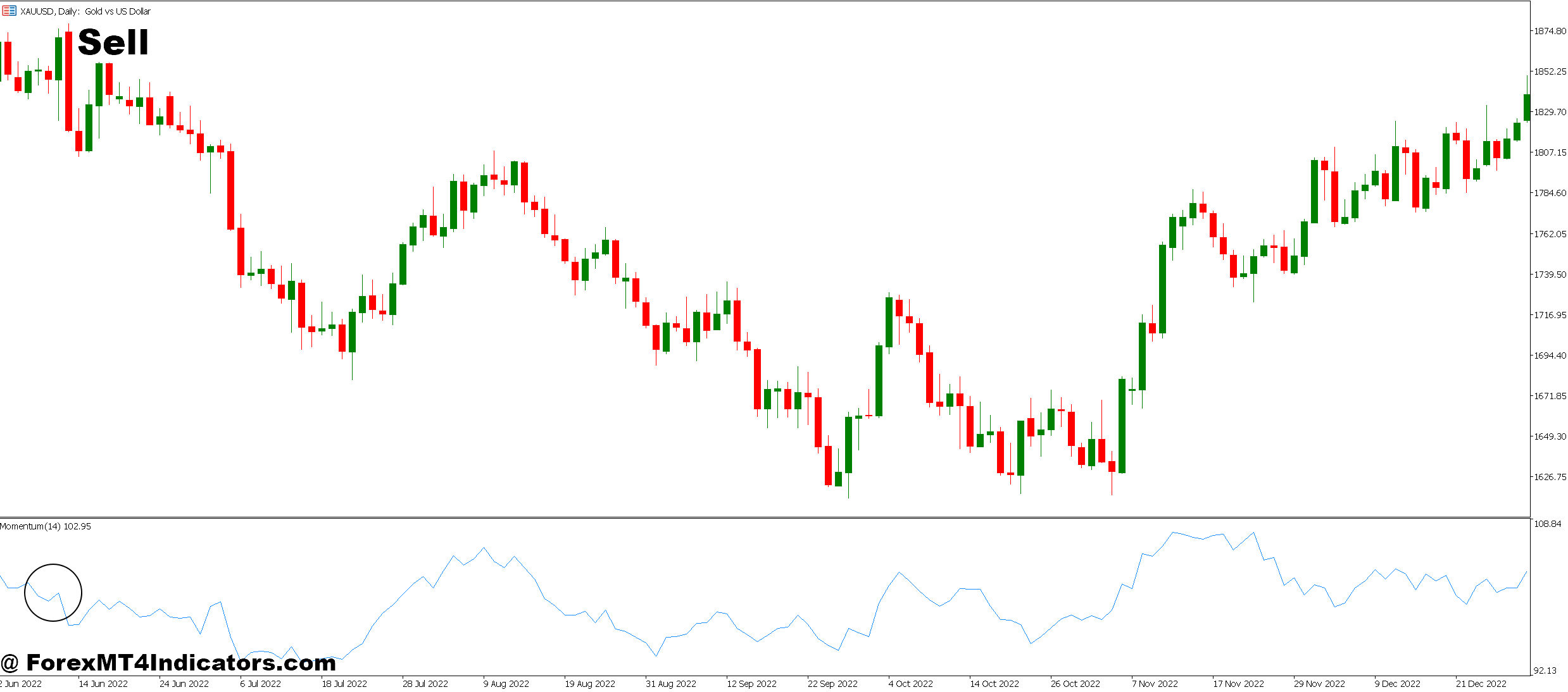 Best Momentum MT5 Indicator 3 How to Trade with Best Momentum MT5 Indicator - Sell Entry