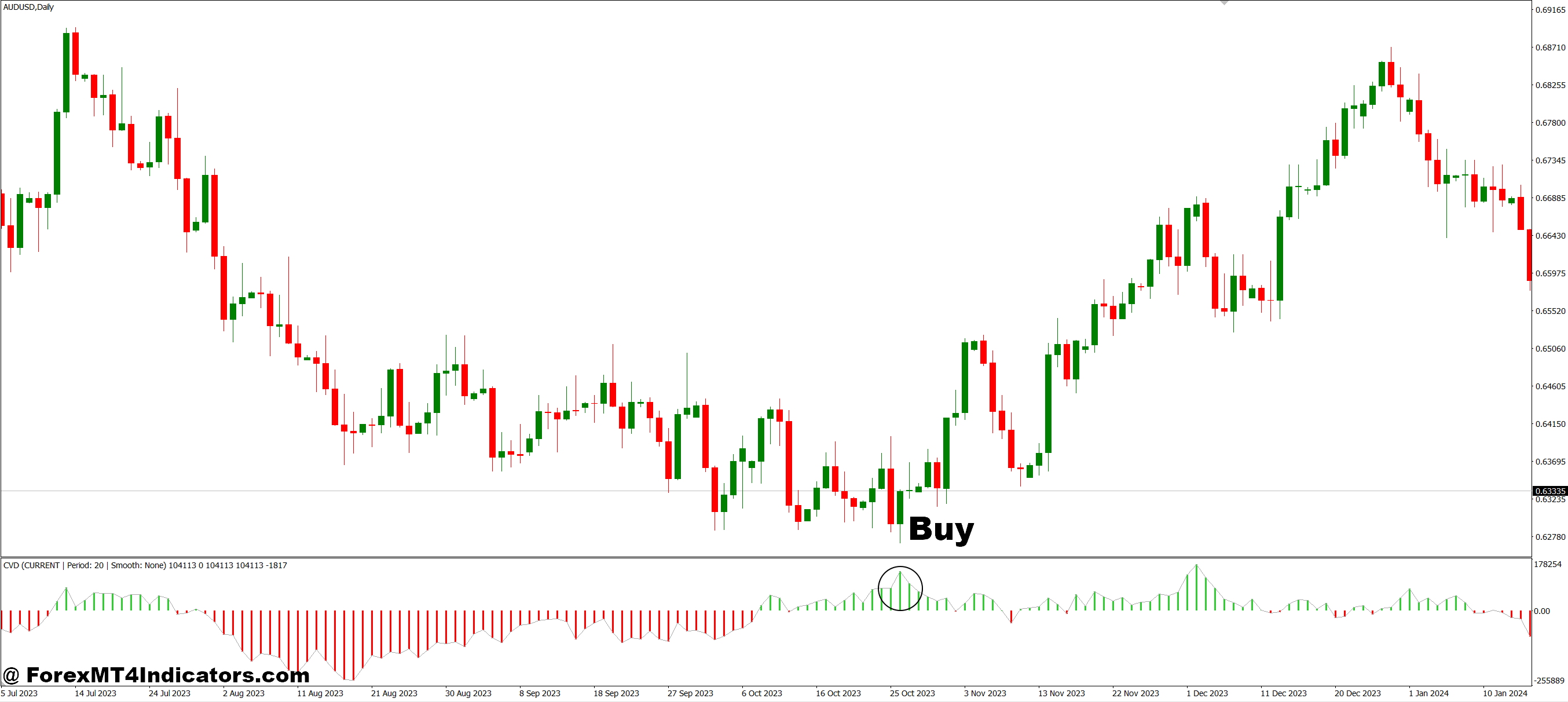 CVD MT4 Indicator 2 How to Trade with CVD MT4 Indicator - Buy Entry