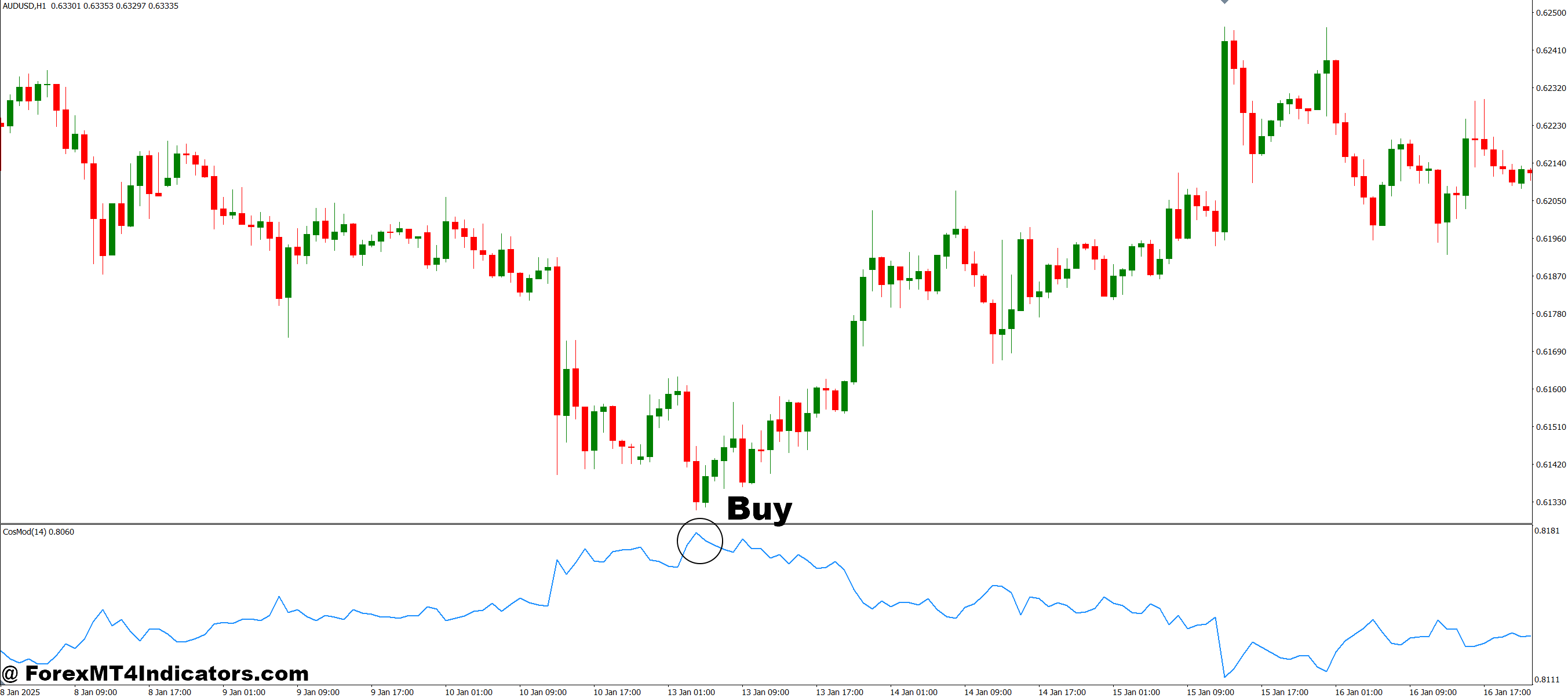 CosMod MT4 Indicator 2 How to Trade with CosMod MT4 Indicator - Buy Entry