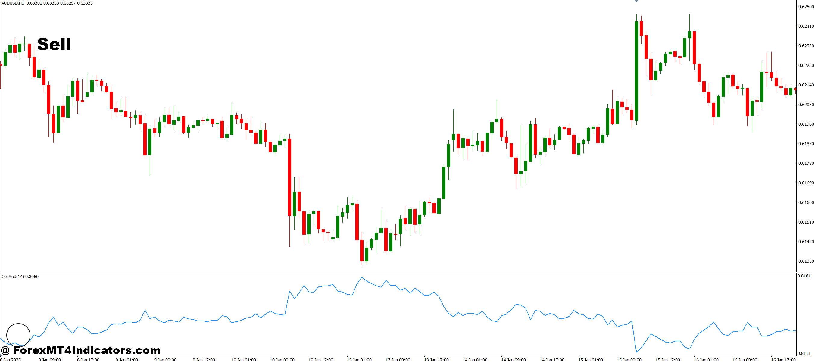 CosMod MT4 Indicator 3 How to Trade with CosMod MT4 Indicator - Sell Entry