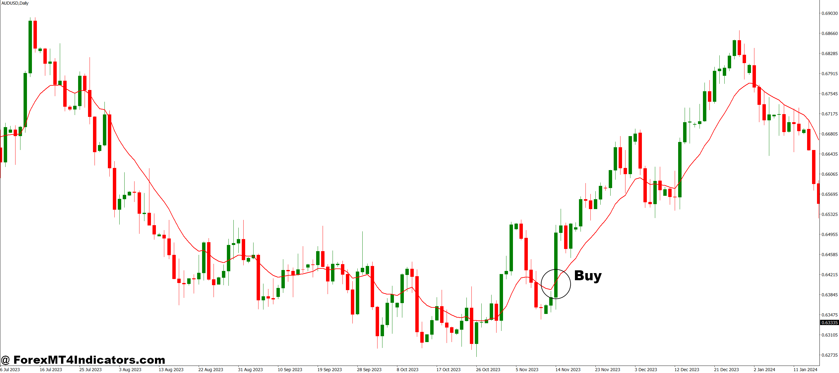 EMA Zone Buy Sell Signals MT4 Indicator 4 How to Trade with EMA Zone Buy Sell Signals MT4 Indicator - Buy Entry