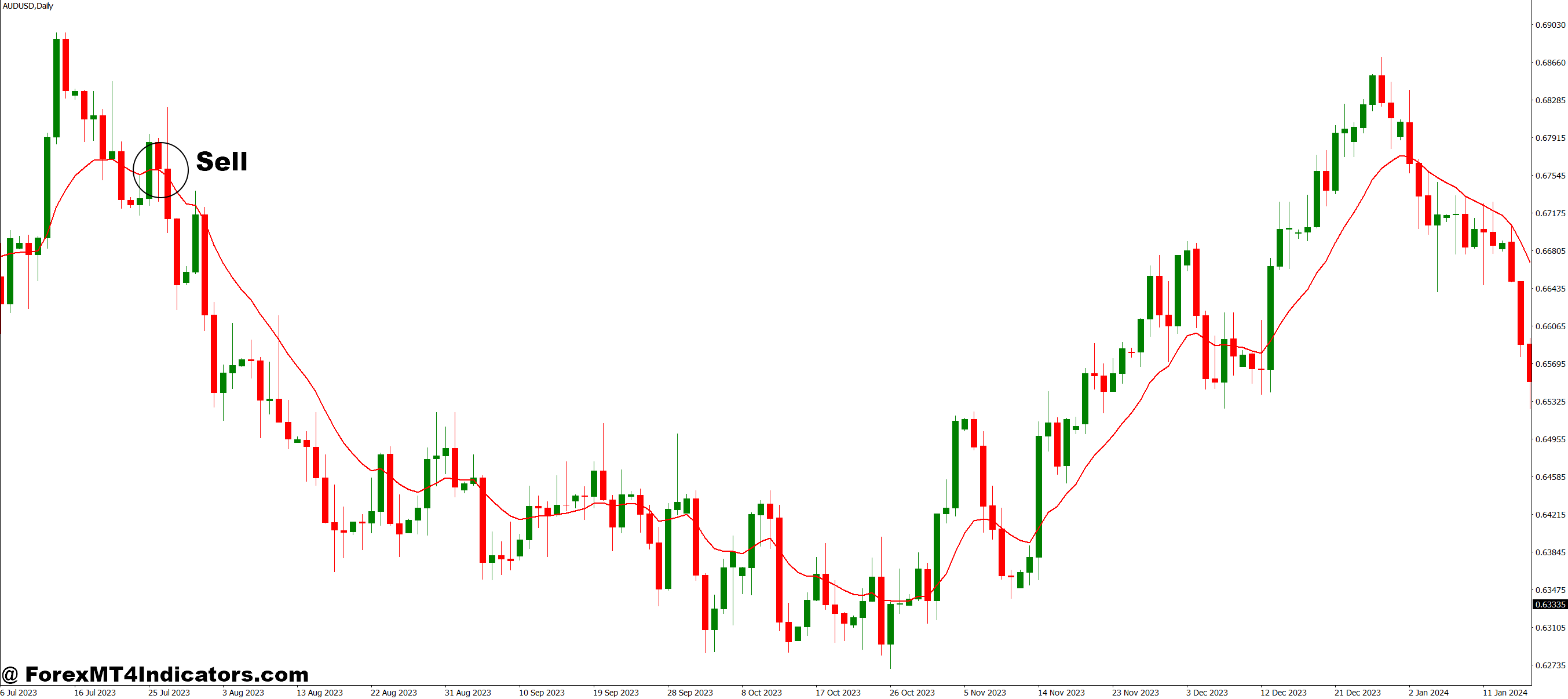 EMA Zone Buy Sell Signals MT4 Indicator 5 How to Trade with EMA Zone Buy Sell Signals MT4 Indicator - Sell Entry