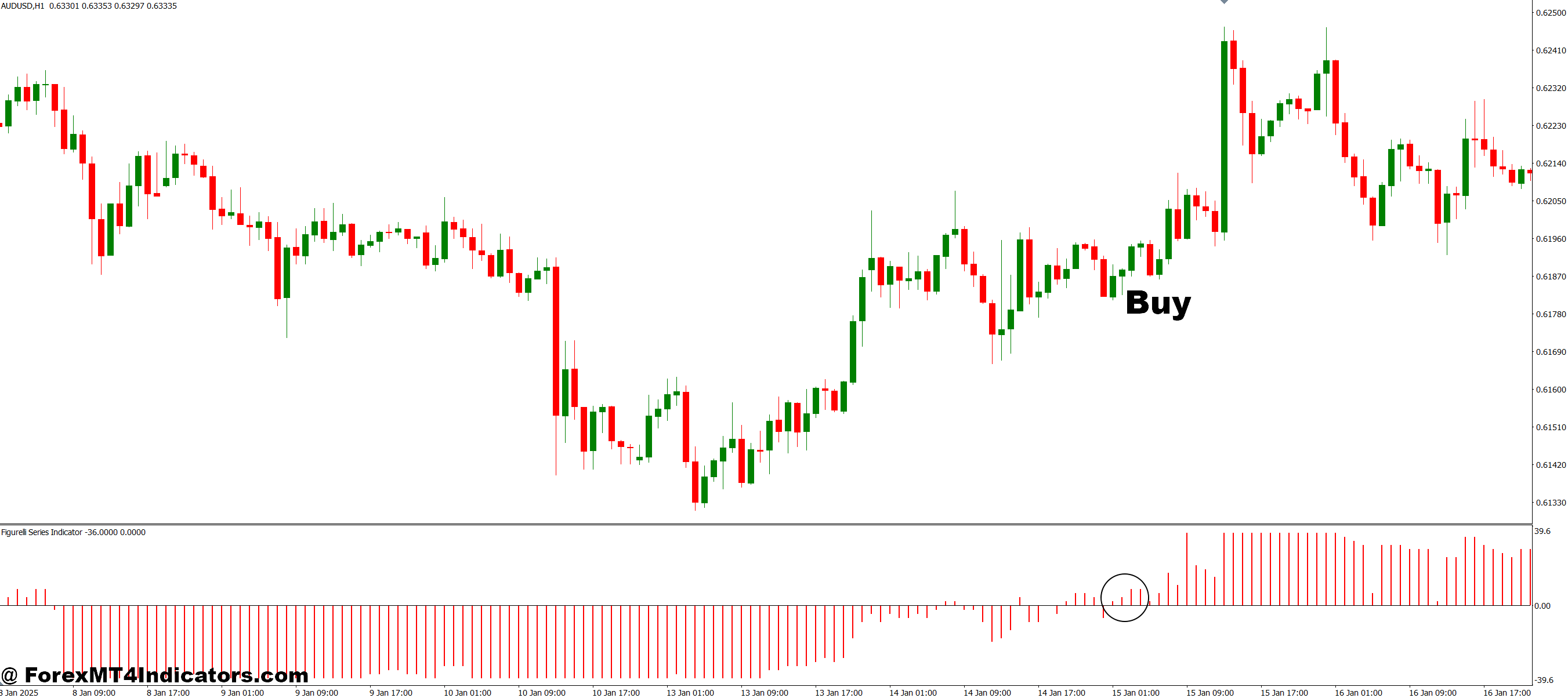 Figurelli Series MT4 Indicator 2 How to Trade with Figurelli Series MT4 Indicator - Buy Entry