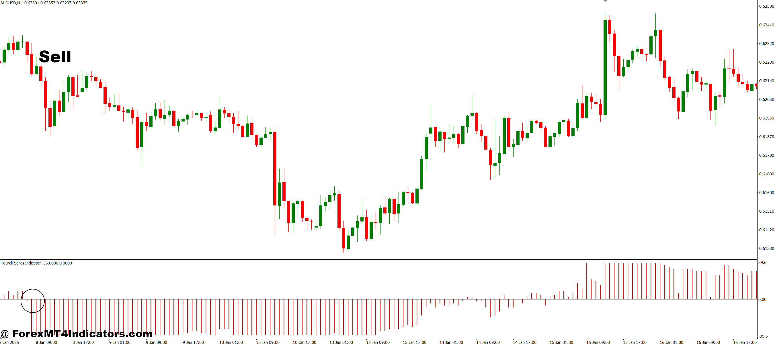 Figurelli Series MT4 Indicator 3 How to Trade with Figurelli Series MT4 Indicator - Sell Entry